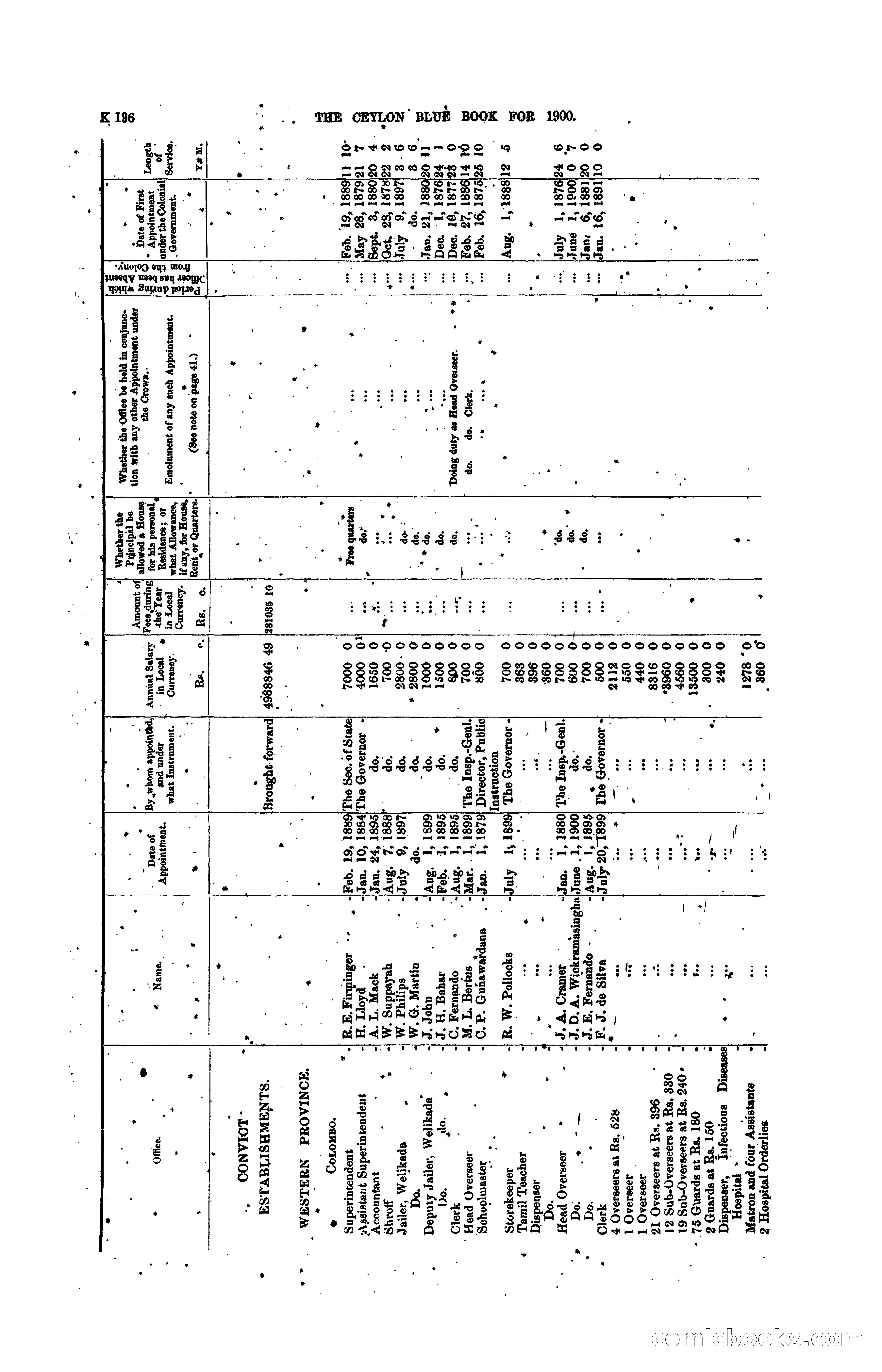 The Ceylon Blue Book, 1900 — page 398 of 400