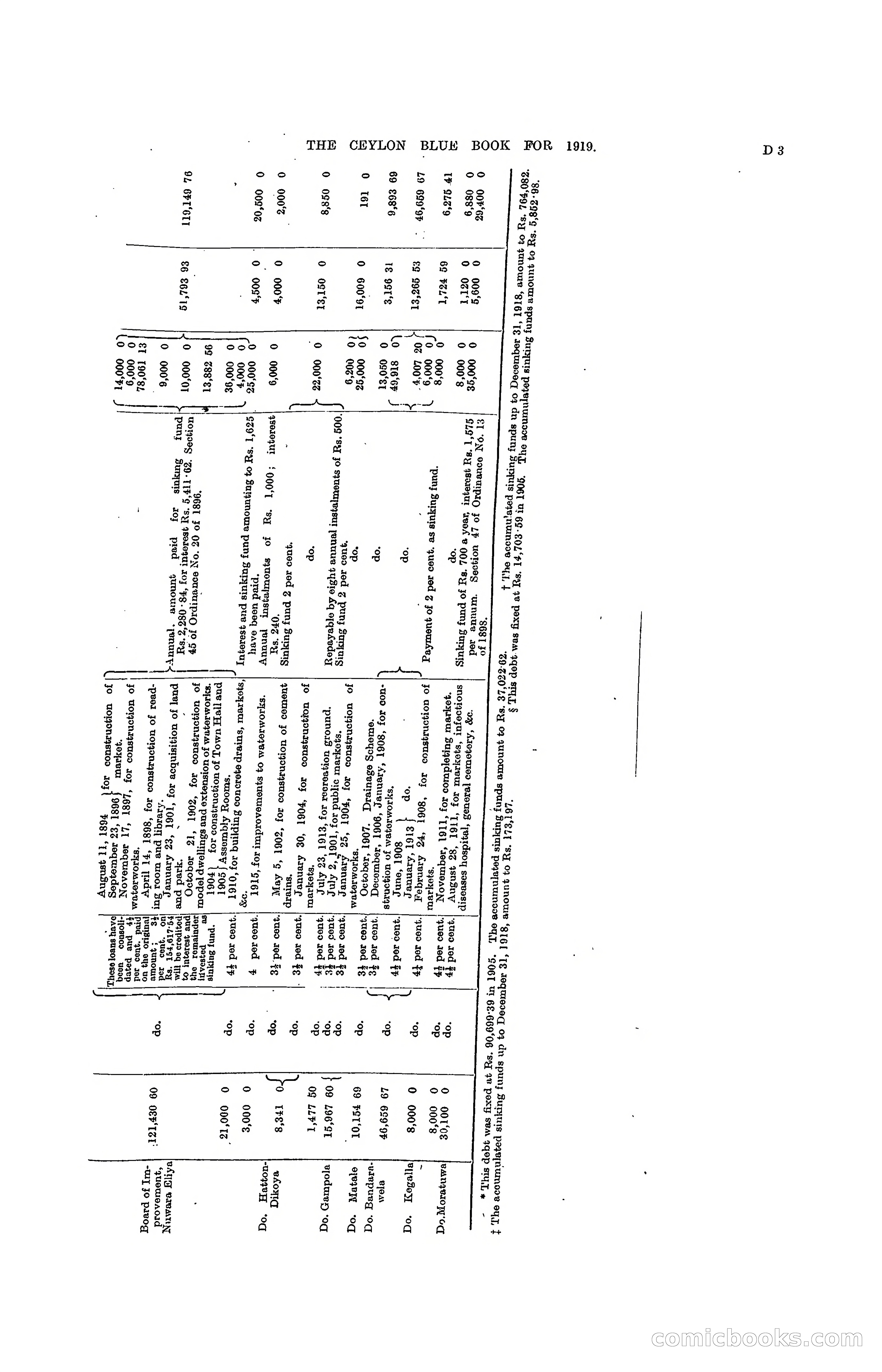 The Ceylon Blue Book, 1919 — page 85 of 396