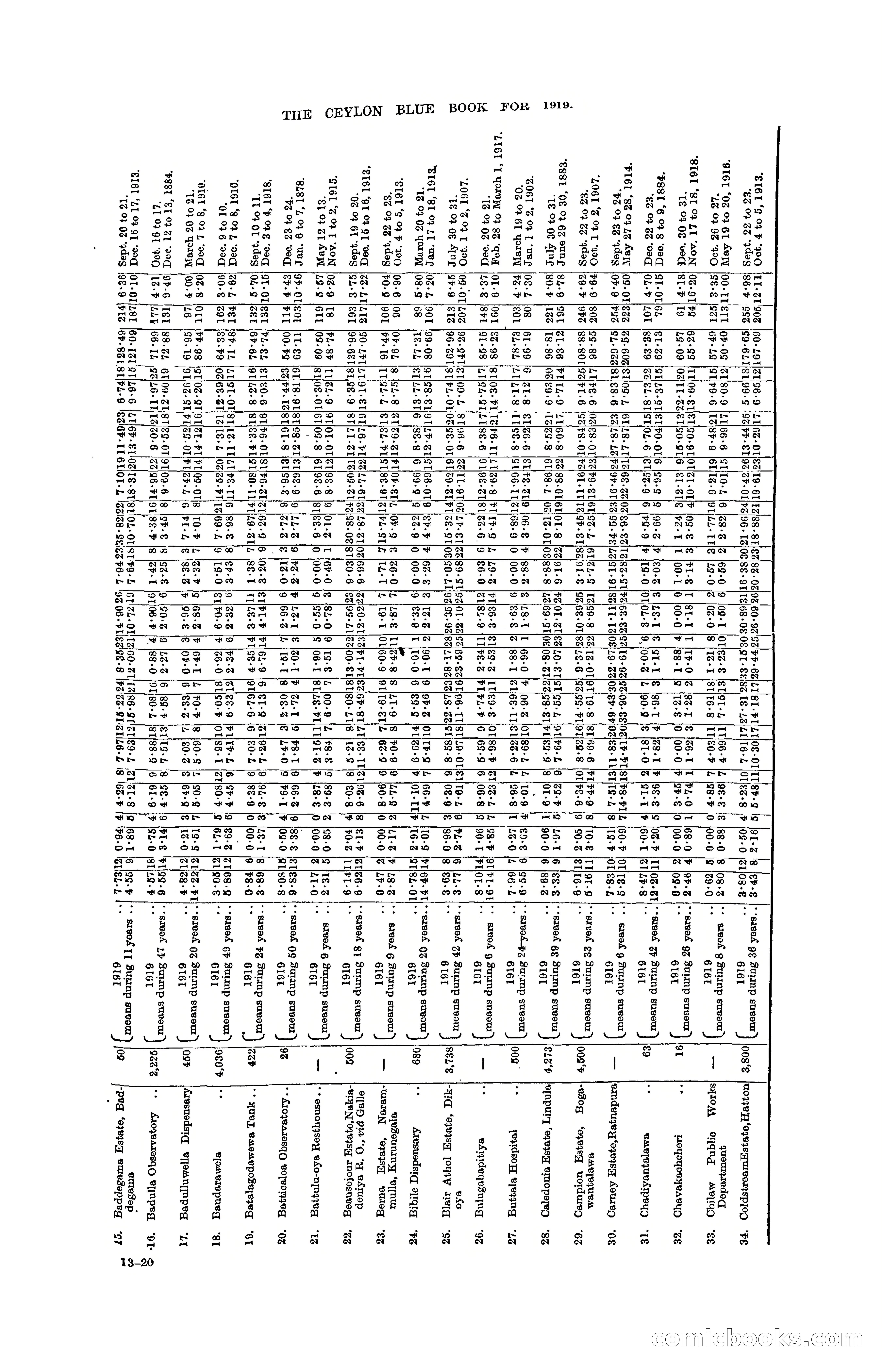 The Ceylon Blue Book, 1919 — page 159 of 396