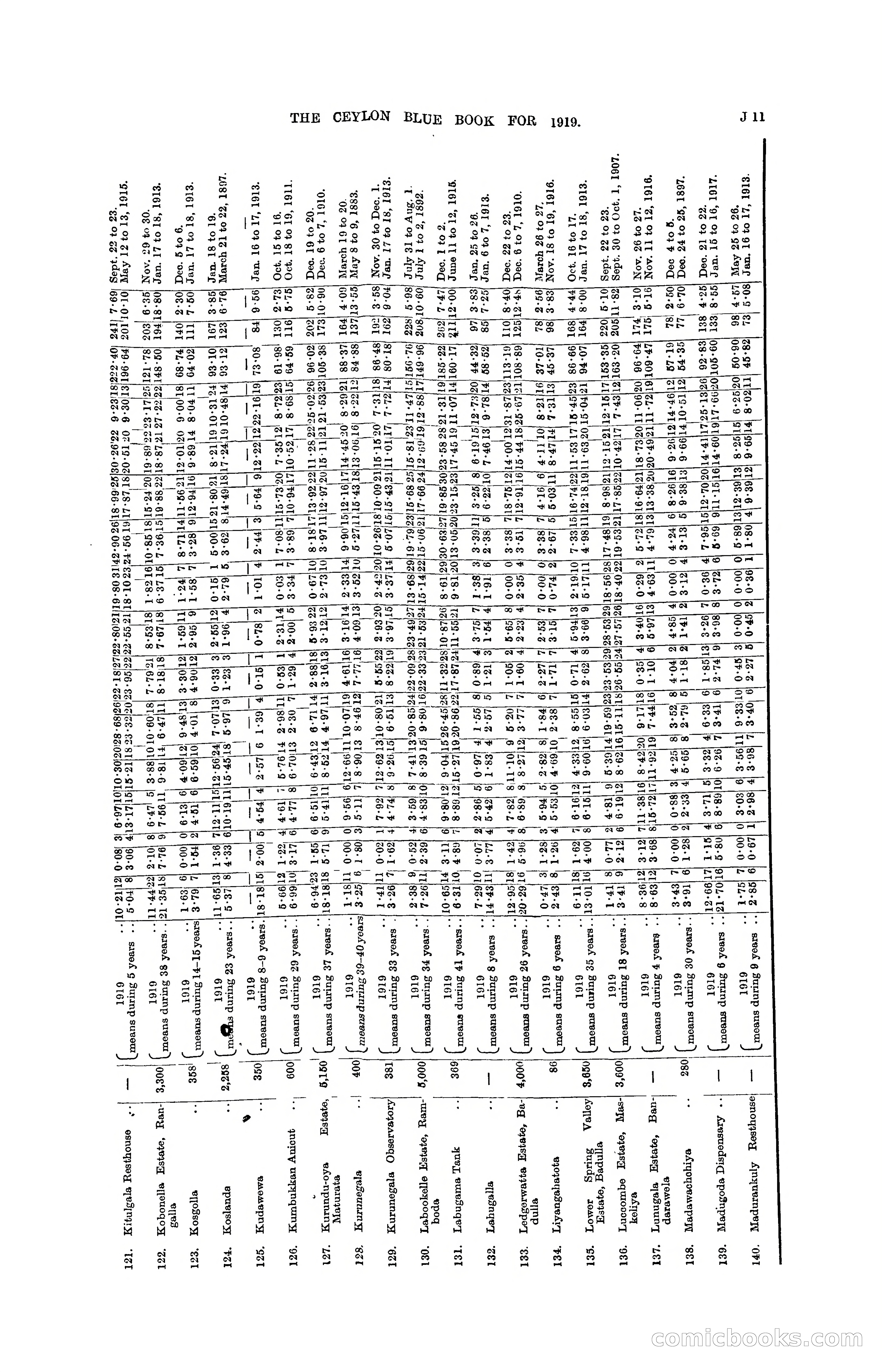 The Ceylon Blue Book, 1919 — page 165 of 396