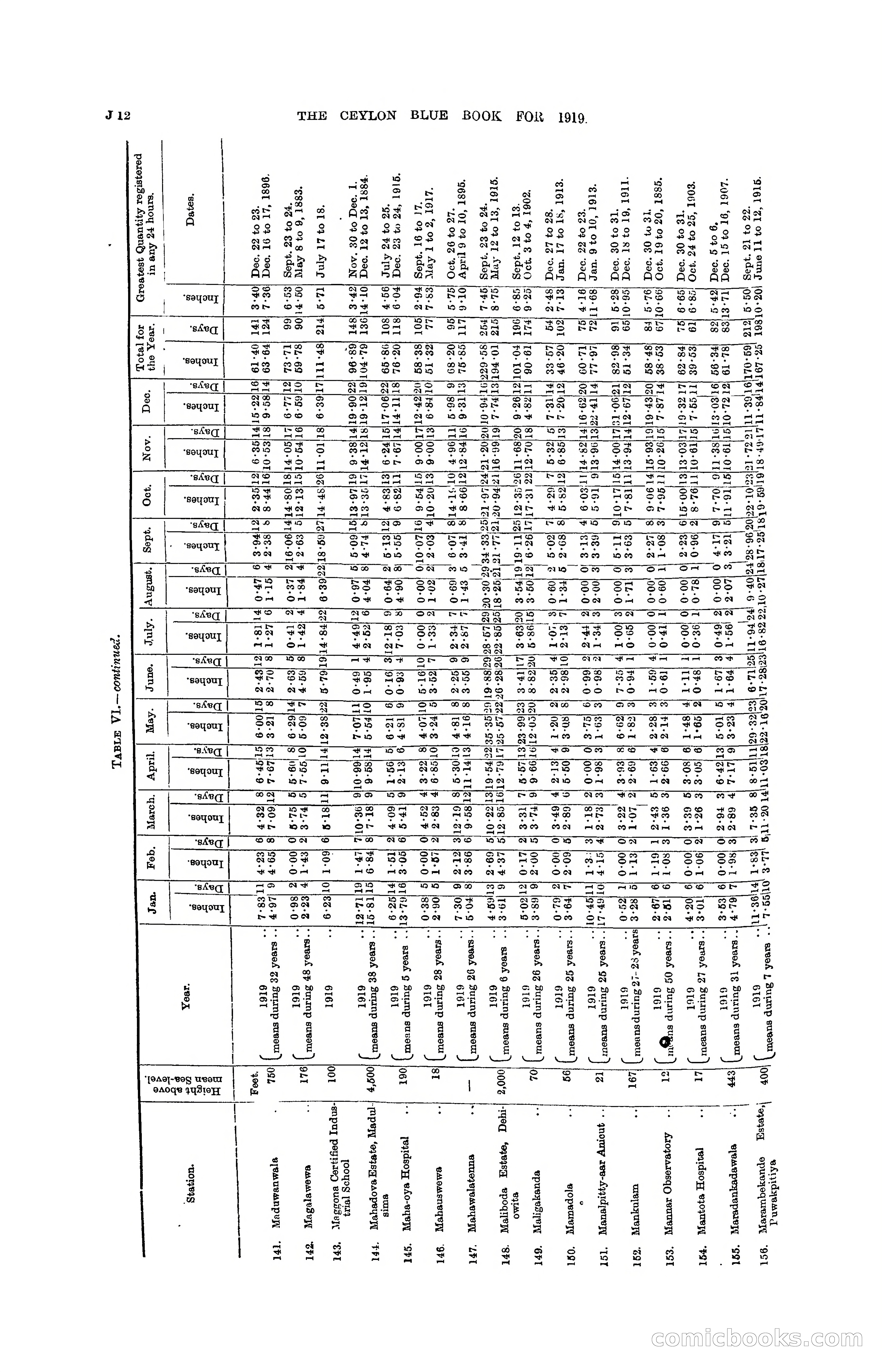 The Ceylon Blue Book, 1919 — page 166 of 396