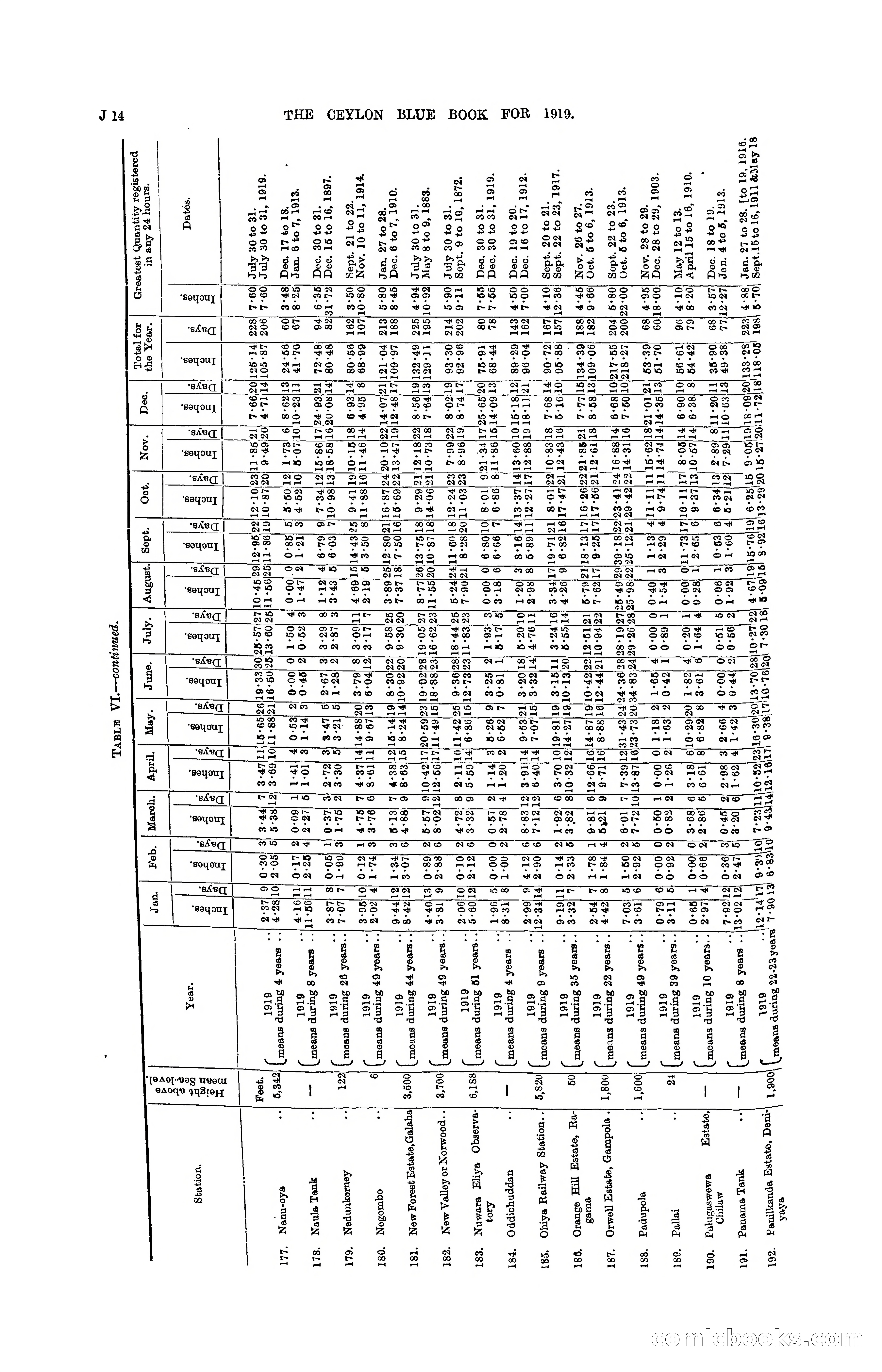 The Ceylon Blue Book, 1919 — page 168 of 396
