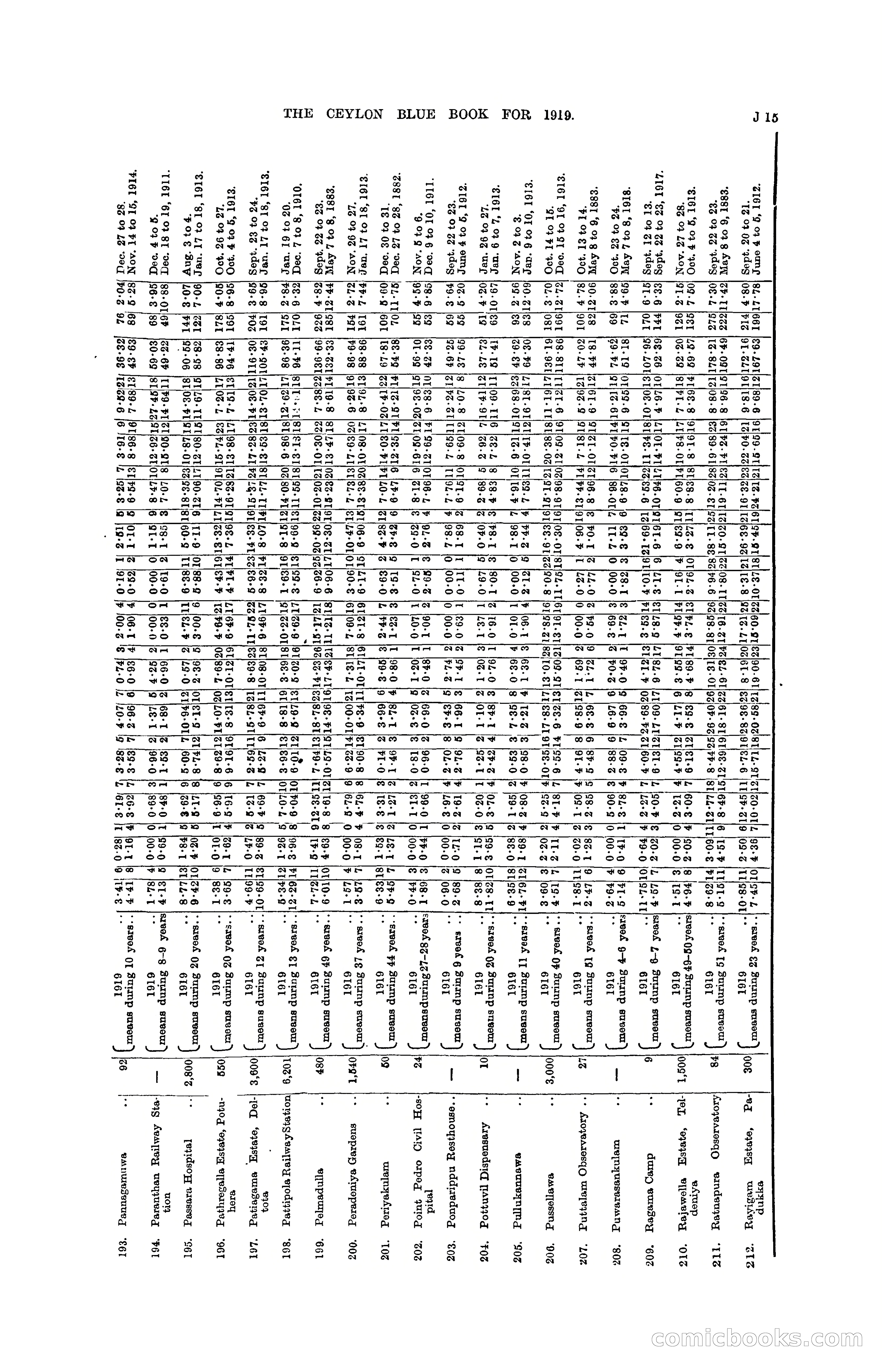 The Ceylon Blue Book, 1919 — page 169 of 396