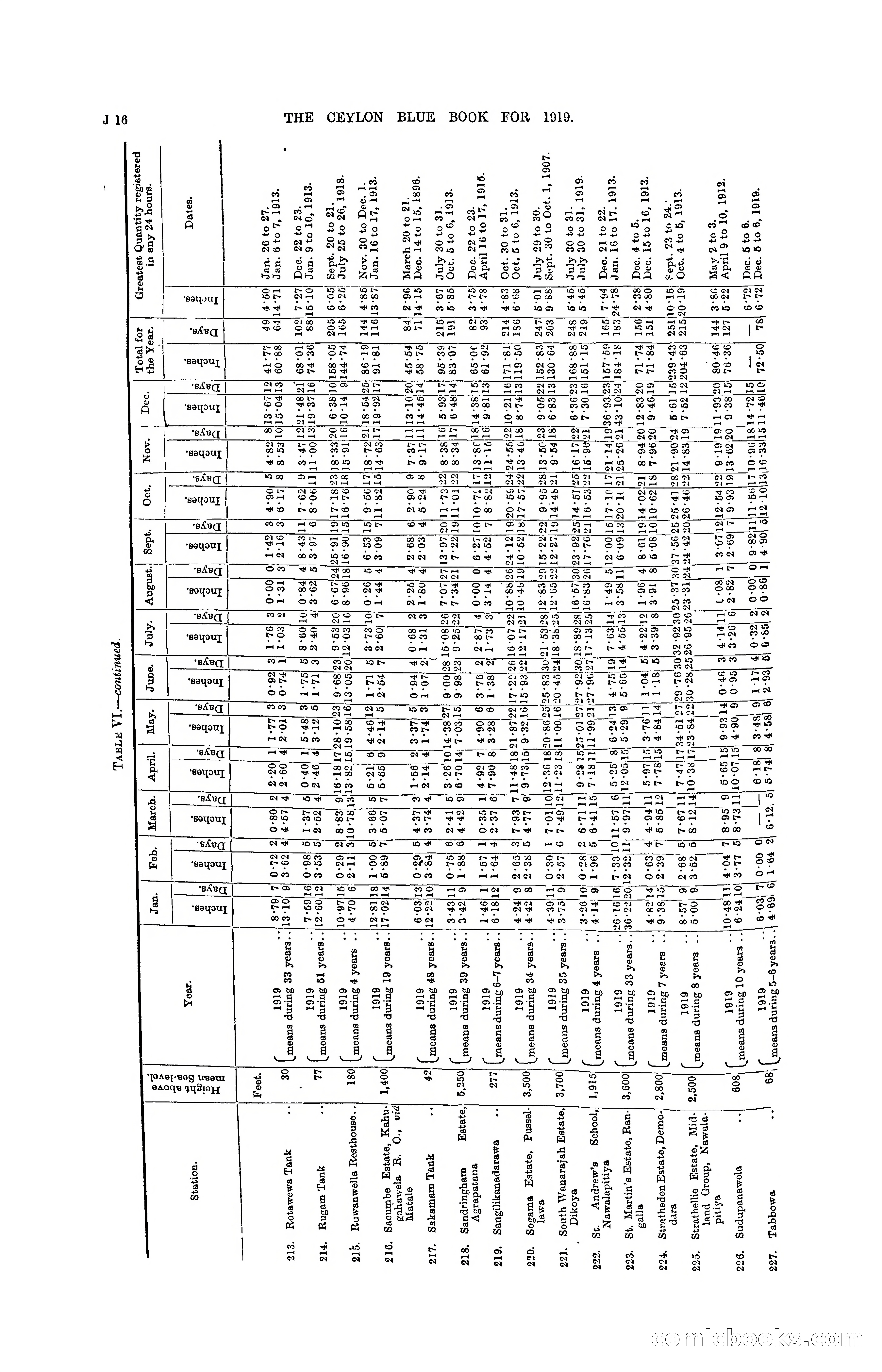 The Ceylon Blue Book, 1919 — page 170 of 396