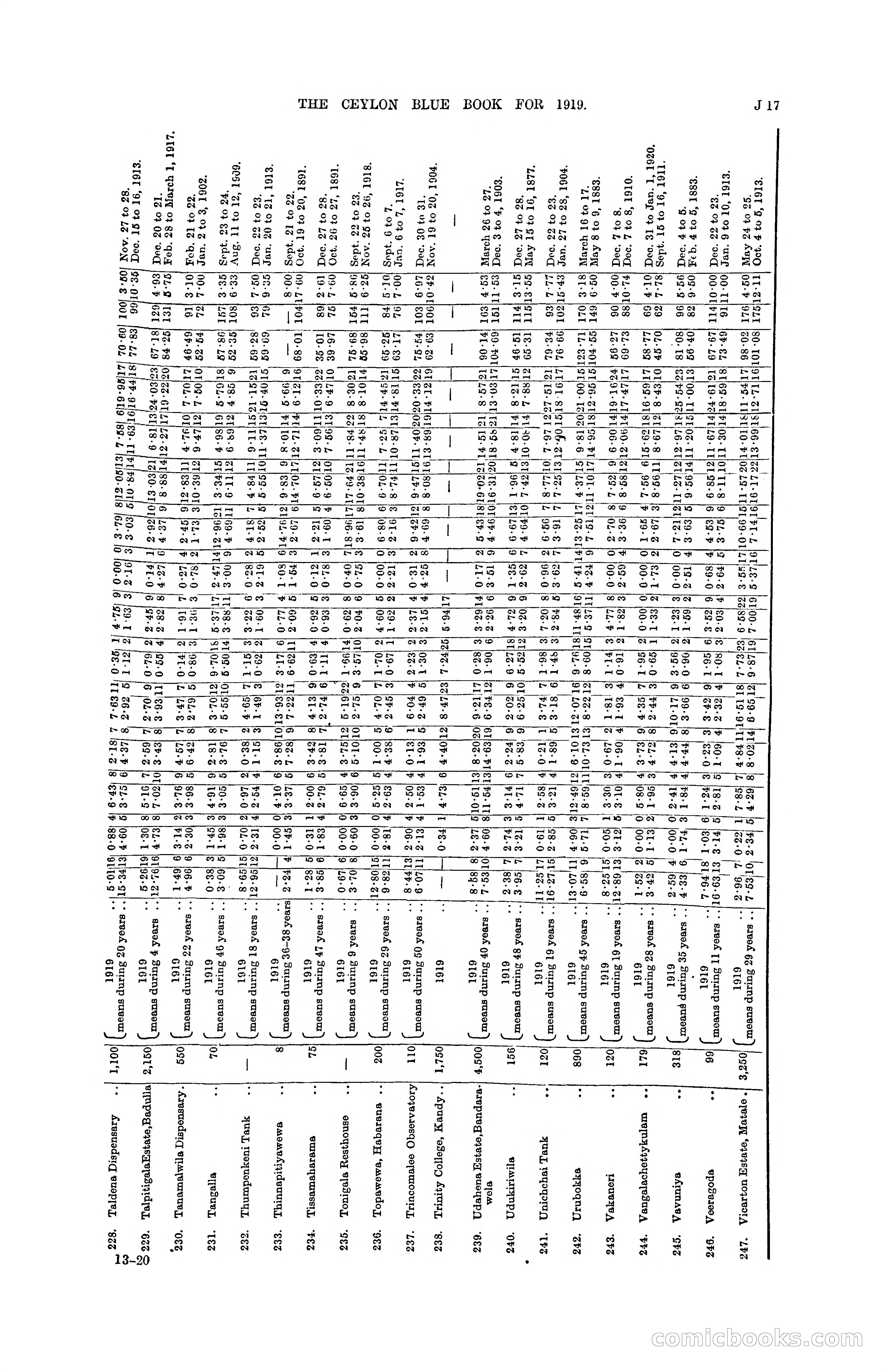 The Ceylon Blue Book, 1919 — page 171 of 396