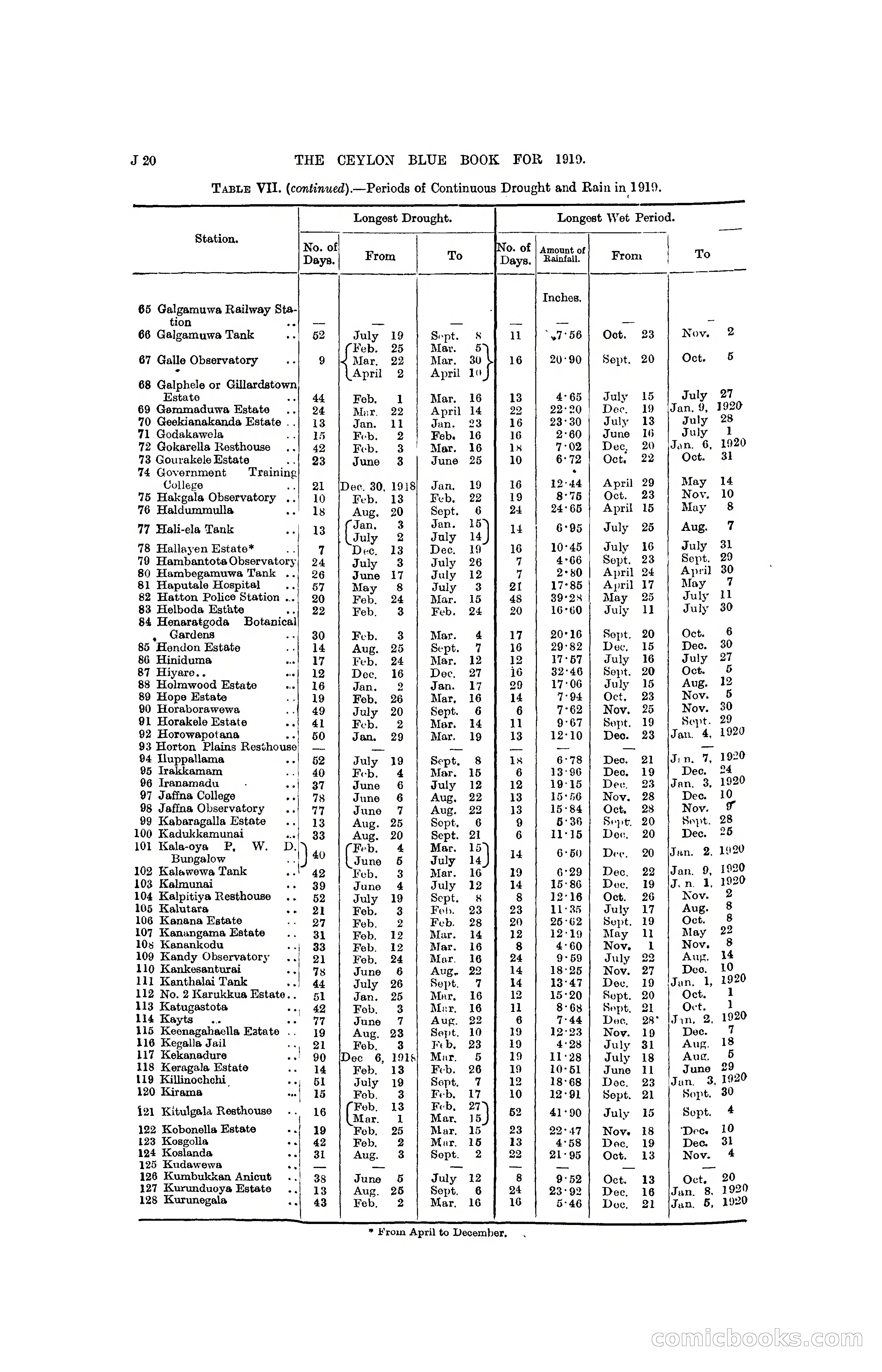 The Ceylon Blue Book, 1919 — page 174 of 396