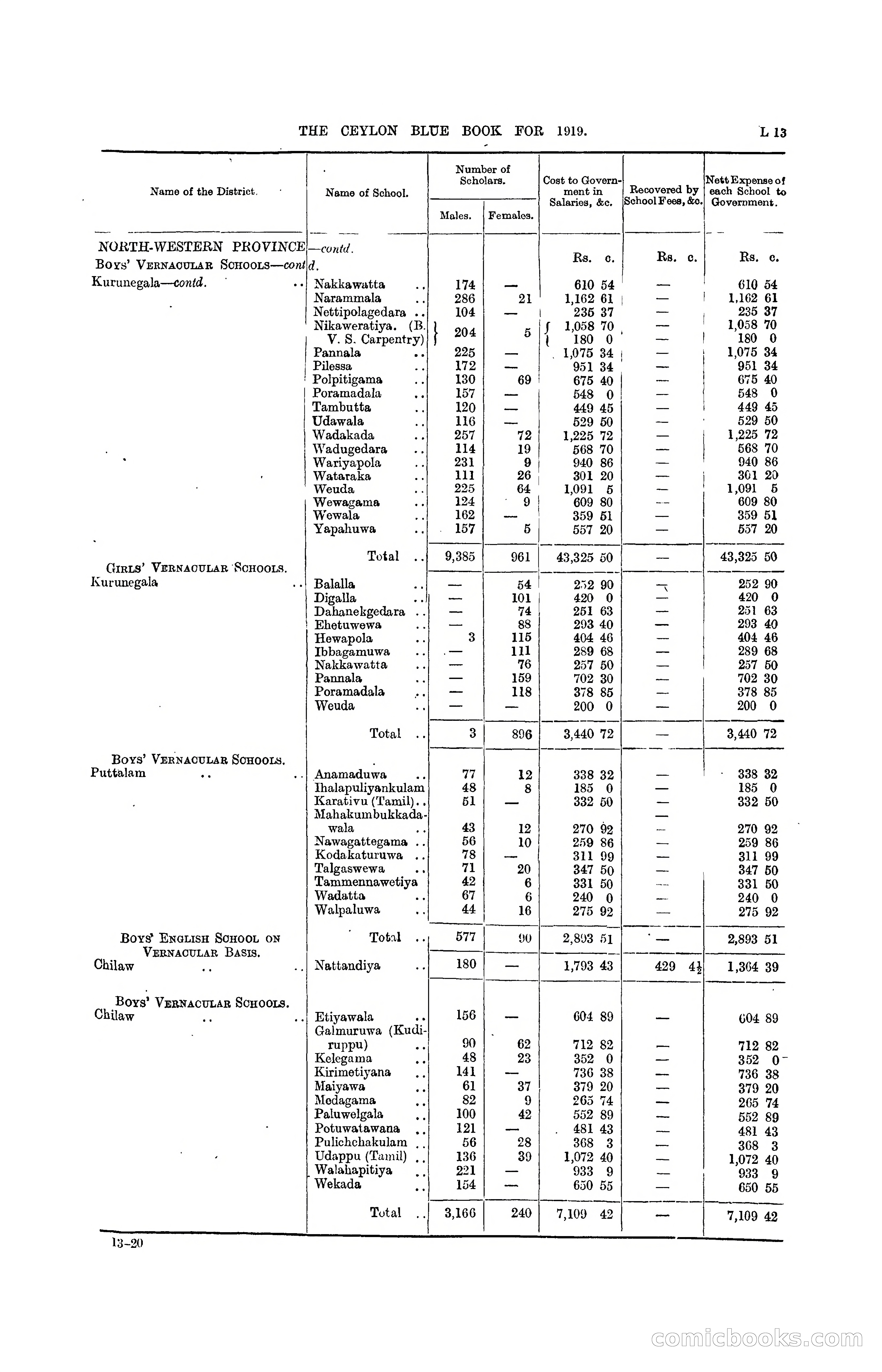 The Ceylon Blue Book, 1919 — page 195 of 396
