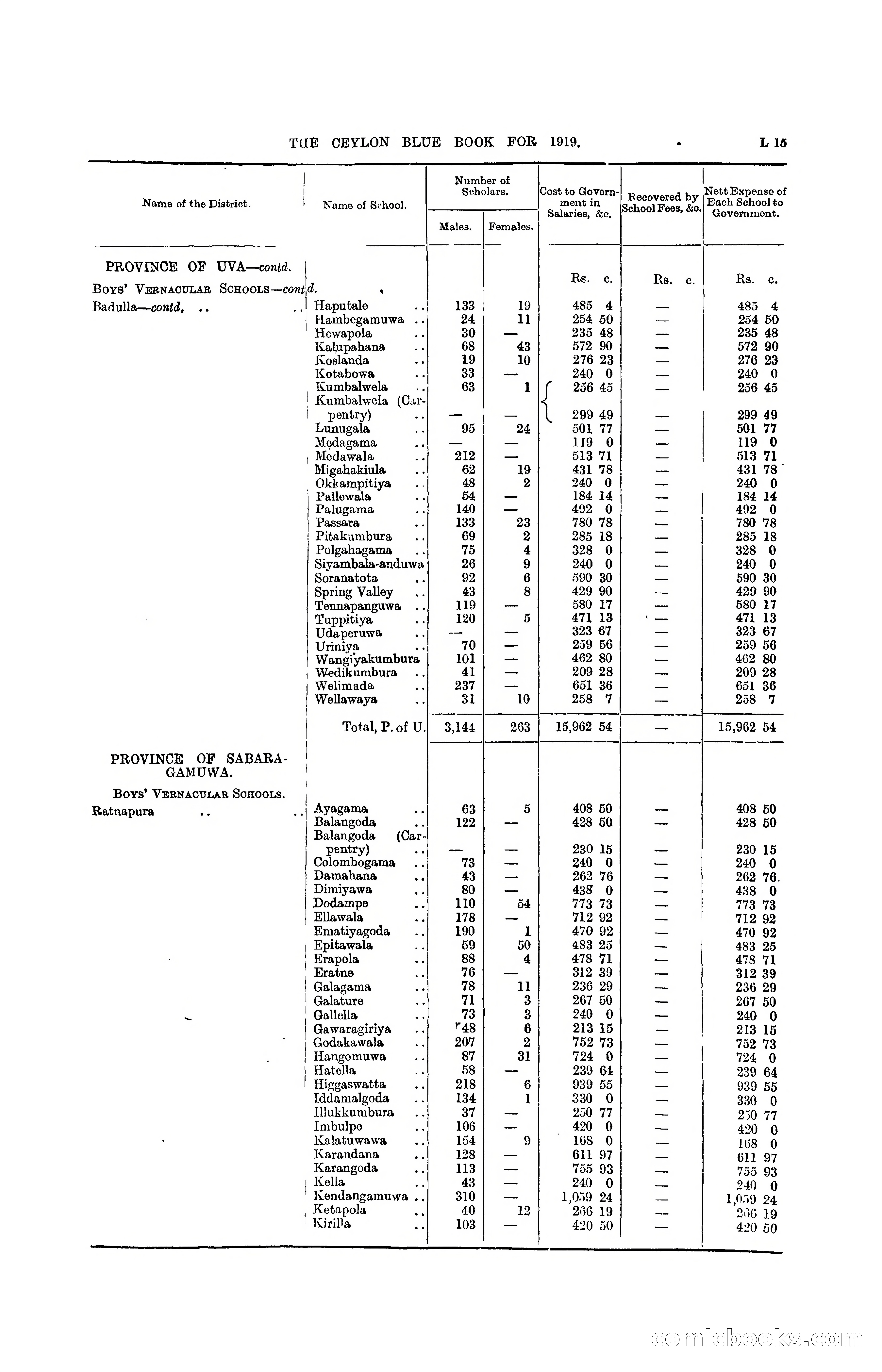 The Ceylon Blue Book, 1919 — page 197 of 396