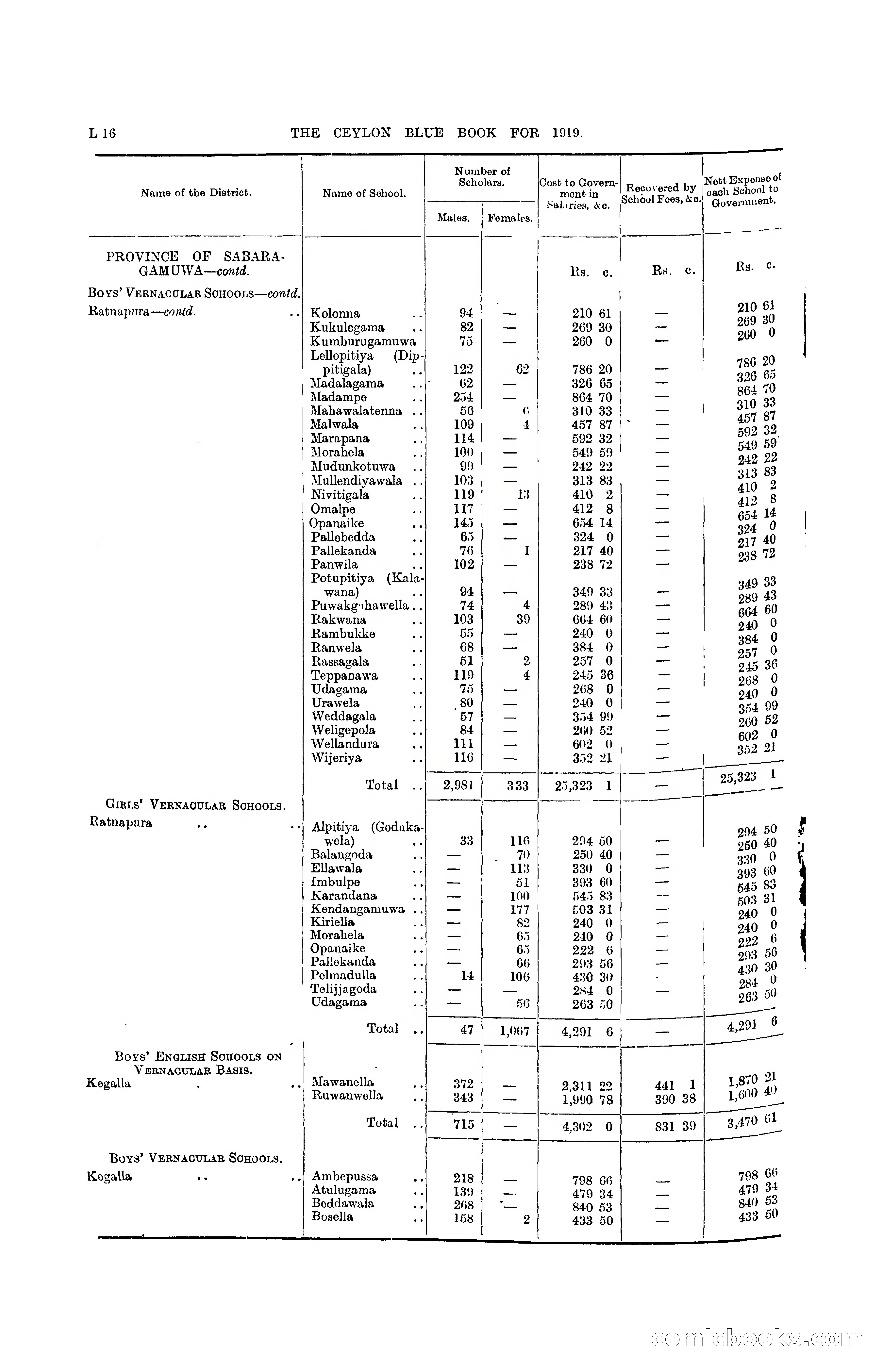 The Ceylon Blue Book, 1919 — page 198 of 396