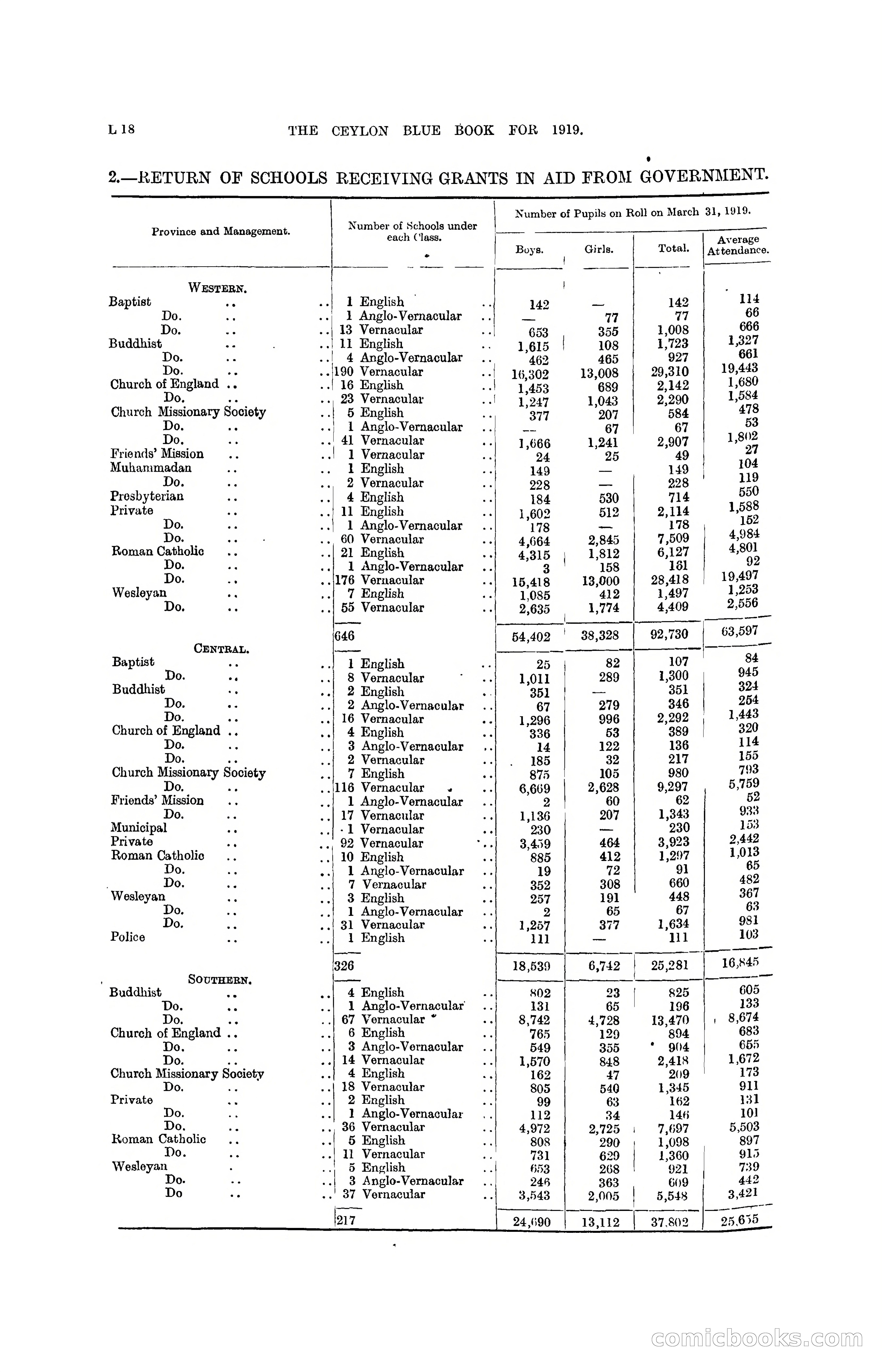 The Ceylon Blue Book, 1919 — page 200 of 396