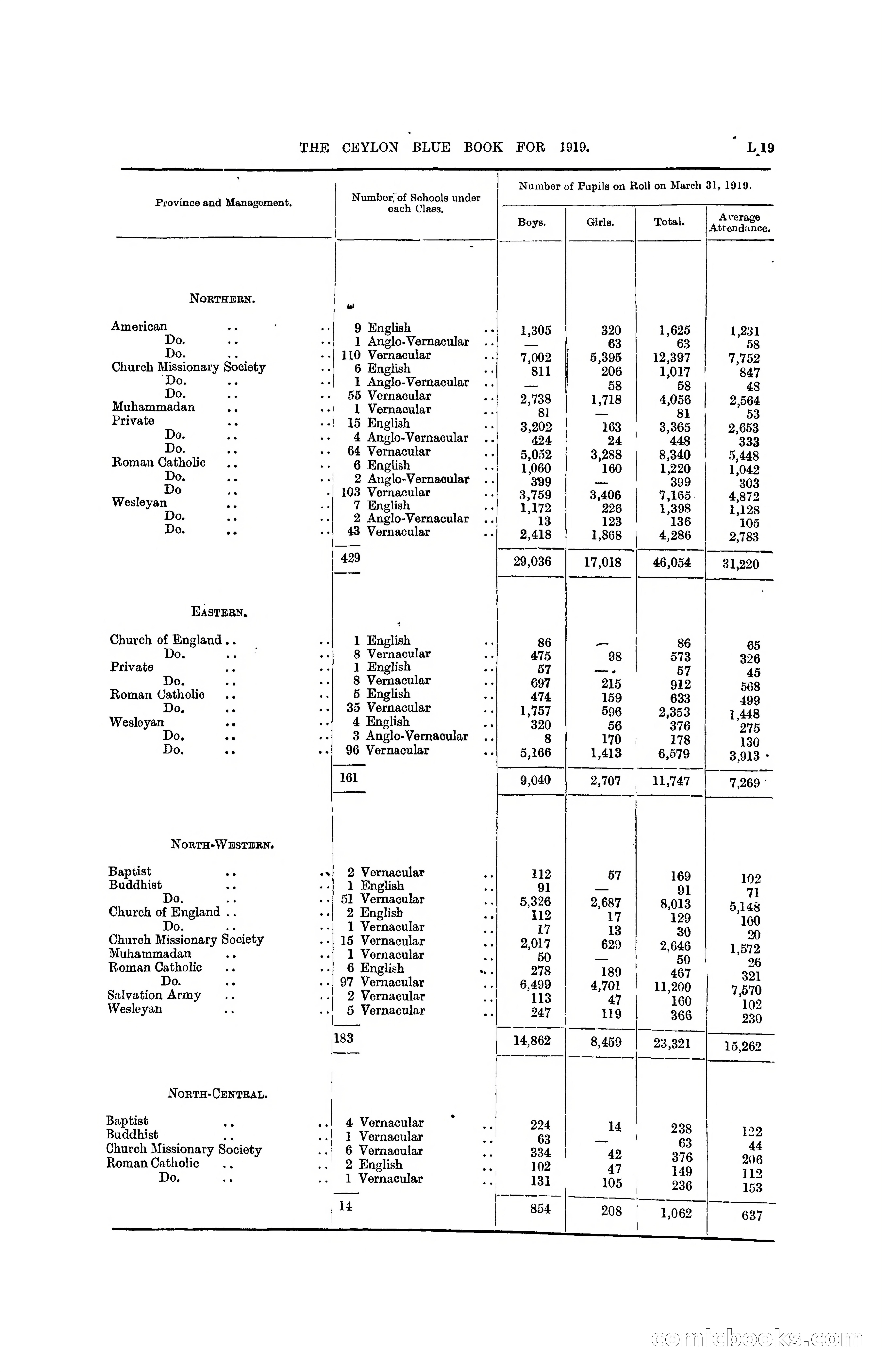 The Ceylon Blue Book, 1919 — page 201 of 396
