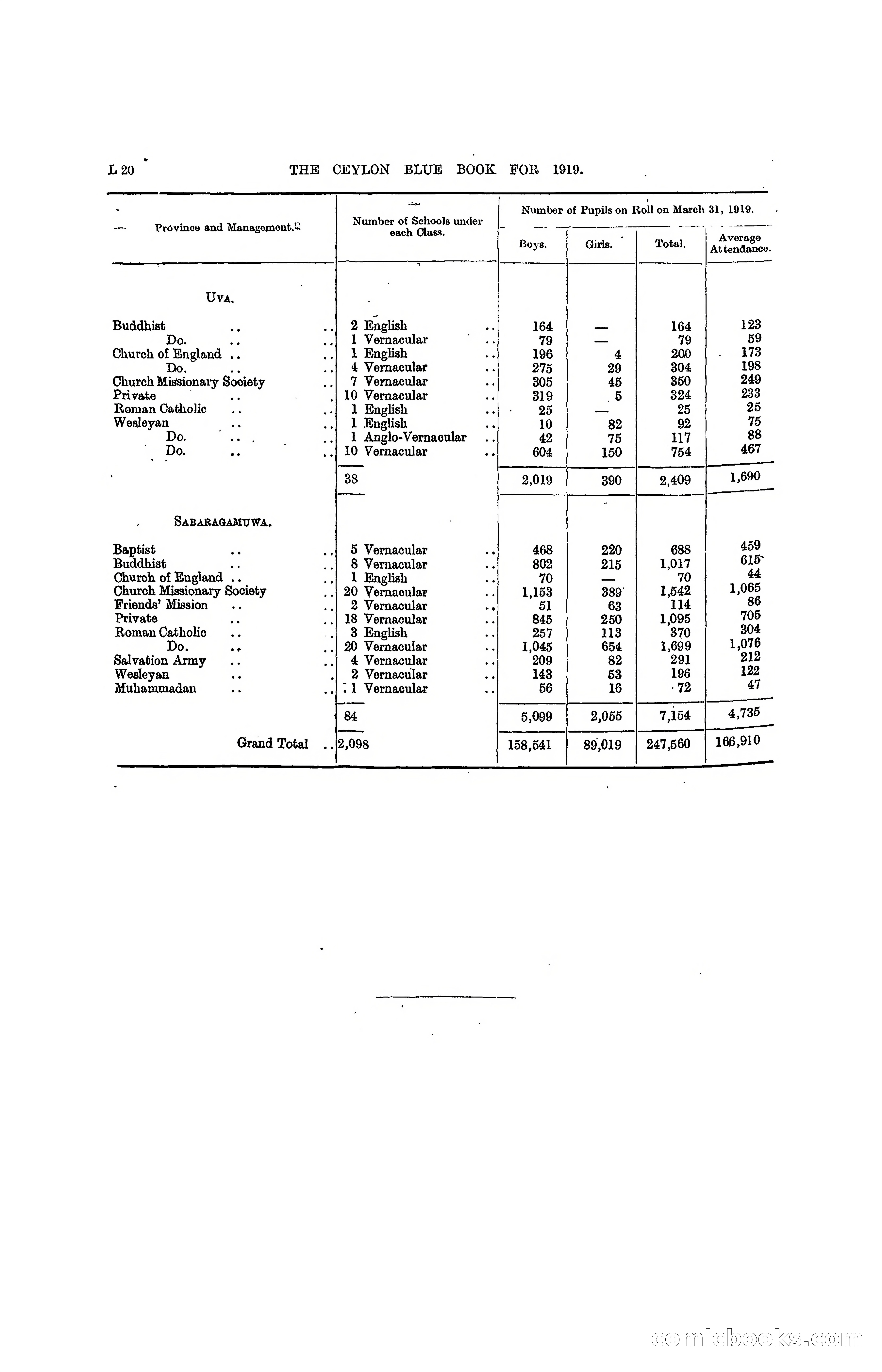 The Ceylon Blue Book, 1919 — page 202 of 396