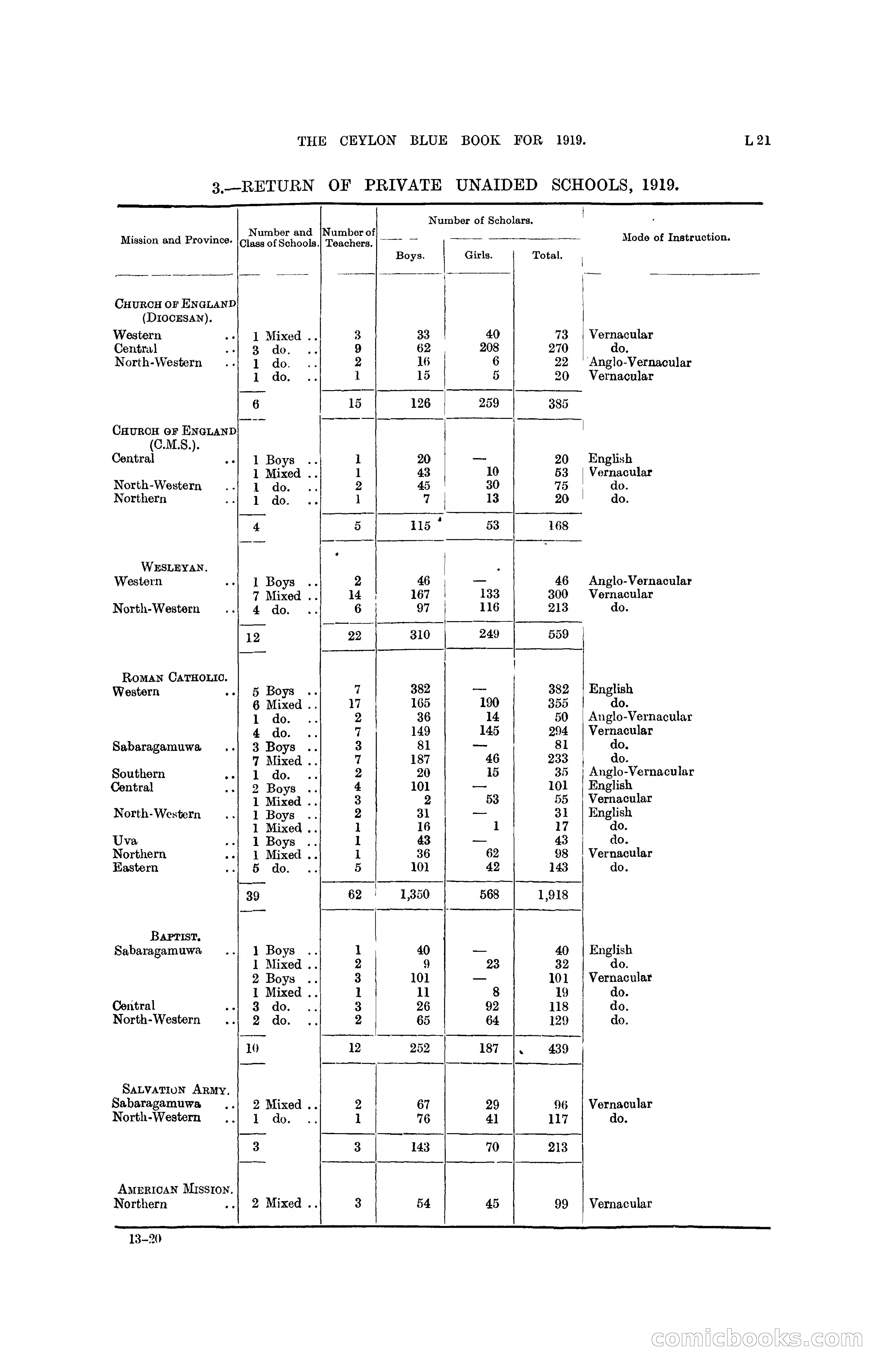 The Ceylon Blue Book, 1919 — page 203 of 396