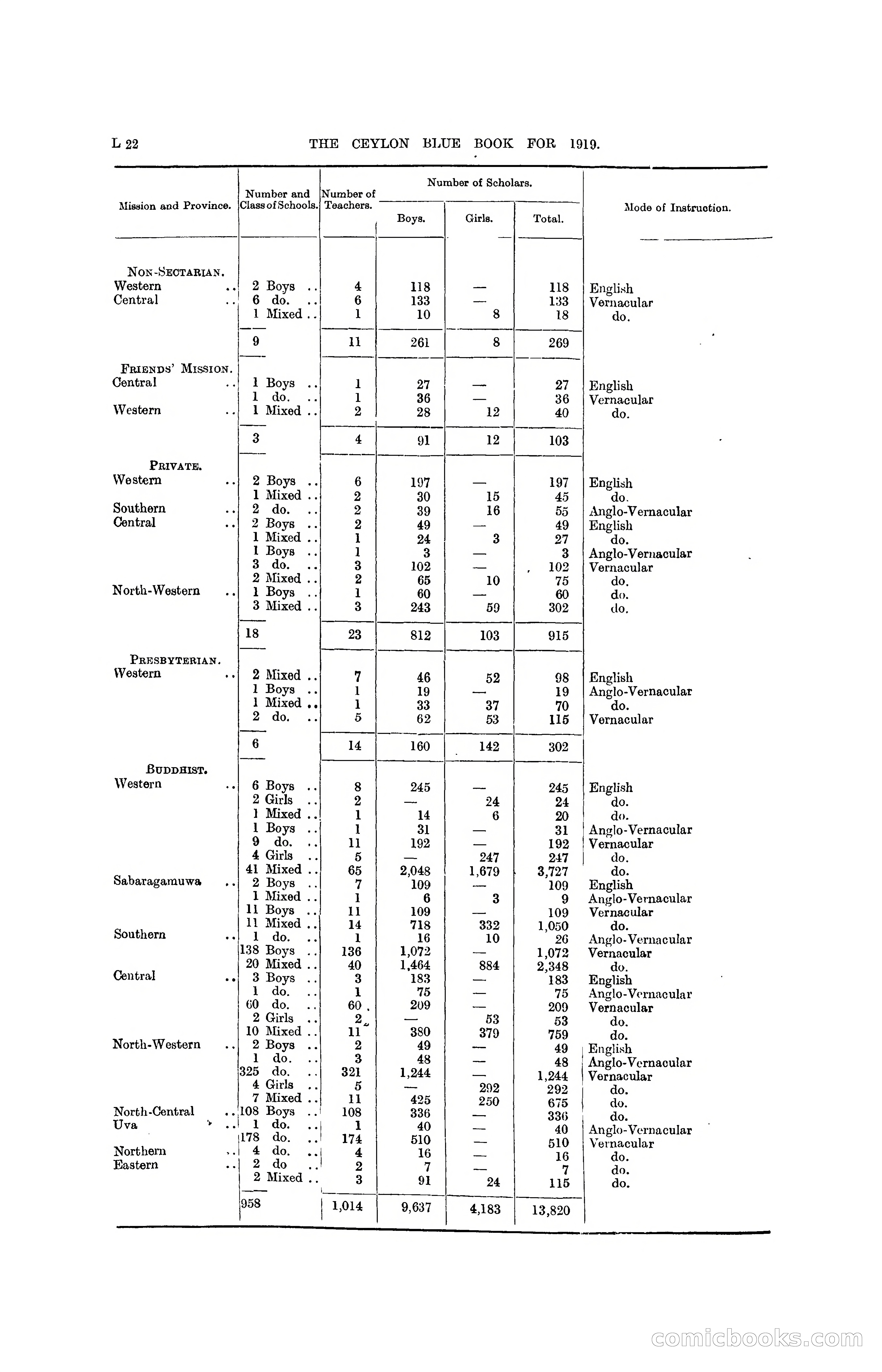 The Ceylon Blue Book, 1919 — page 204 of 396