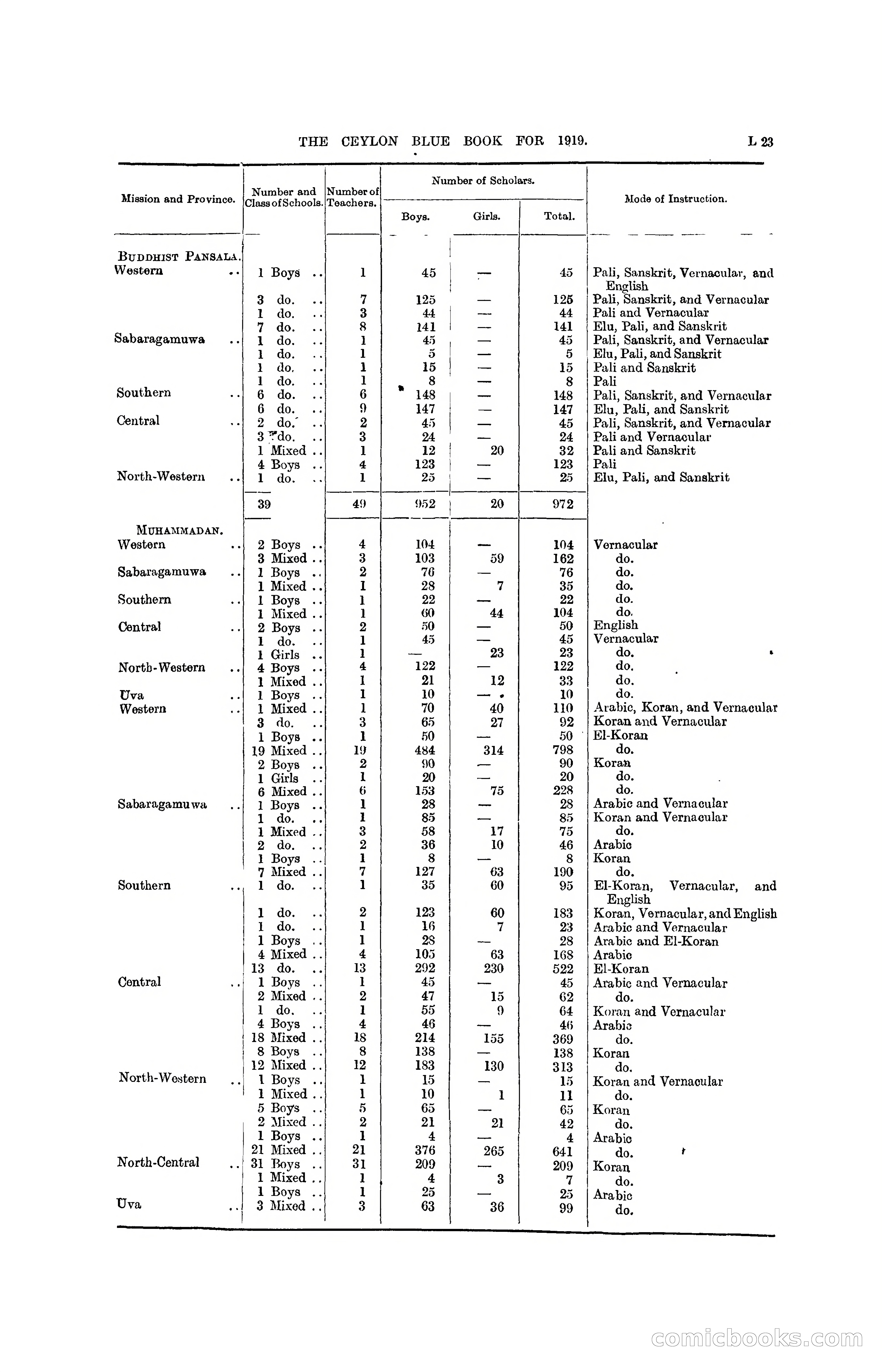 The Ceylon Blue Book, 1919 — page 205 of 396