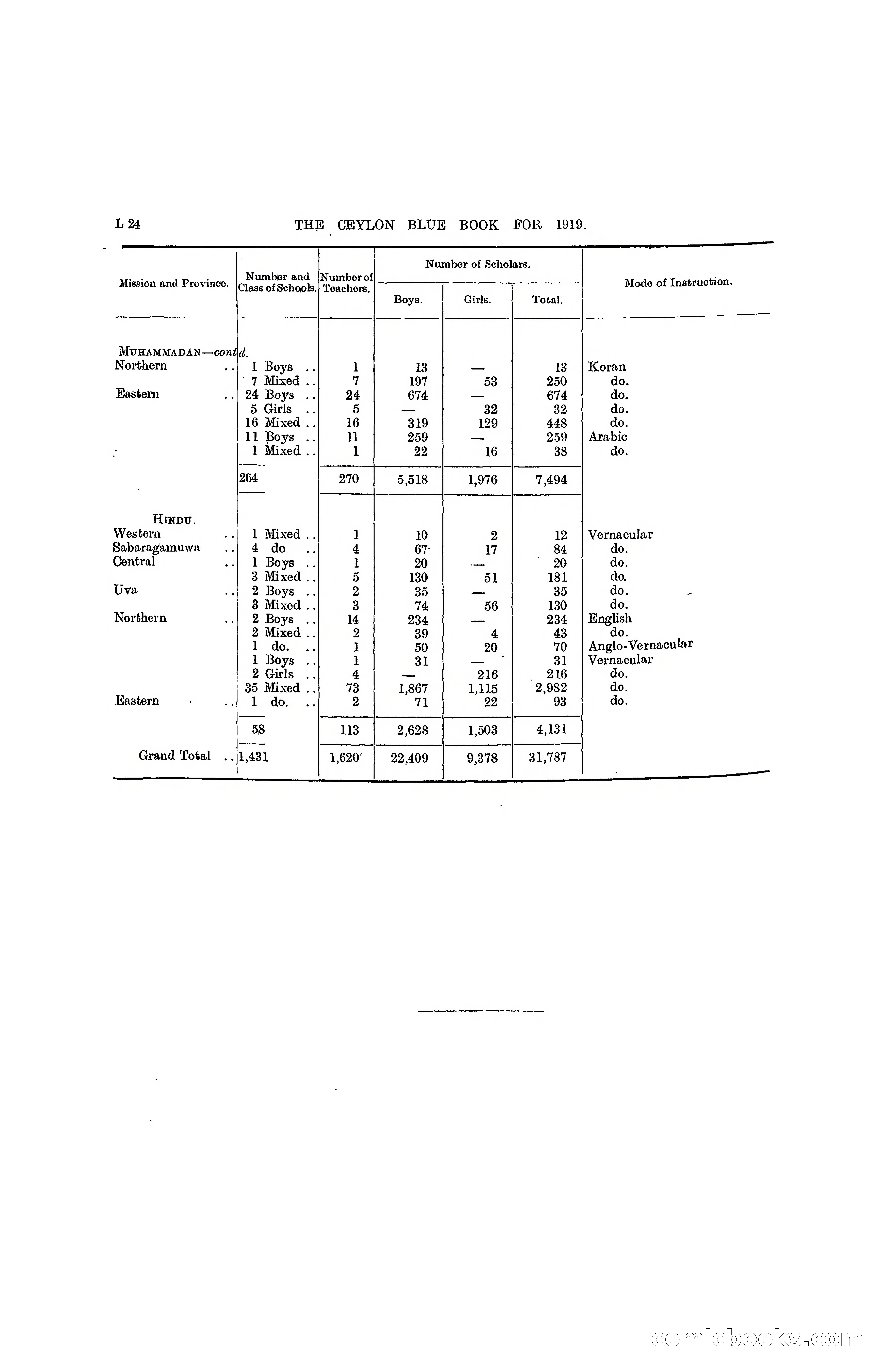 The Ceylon Blue Book, 1919 — page 206 of 396