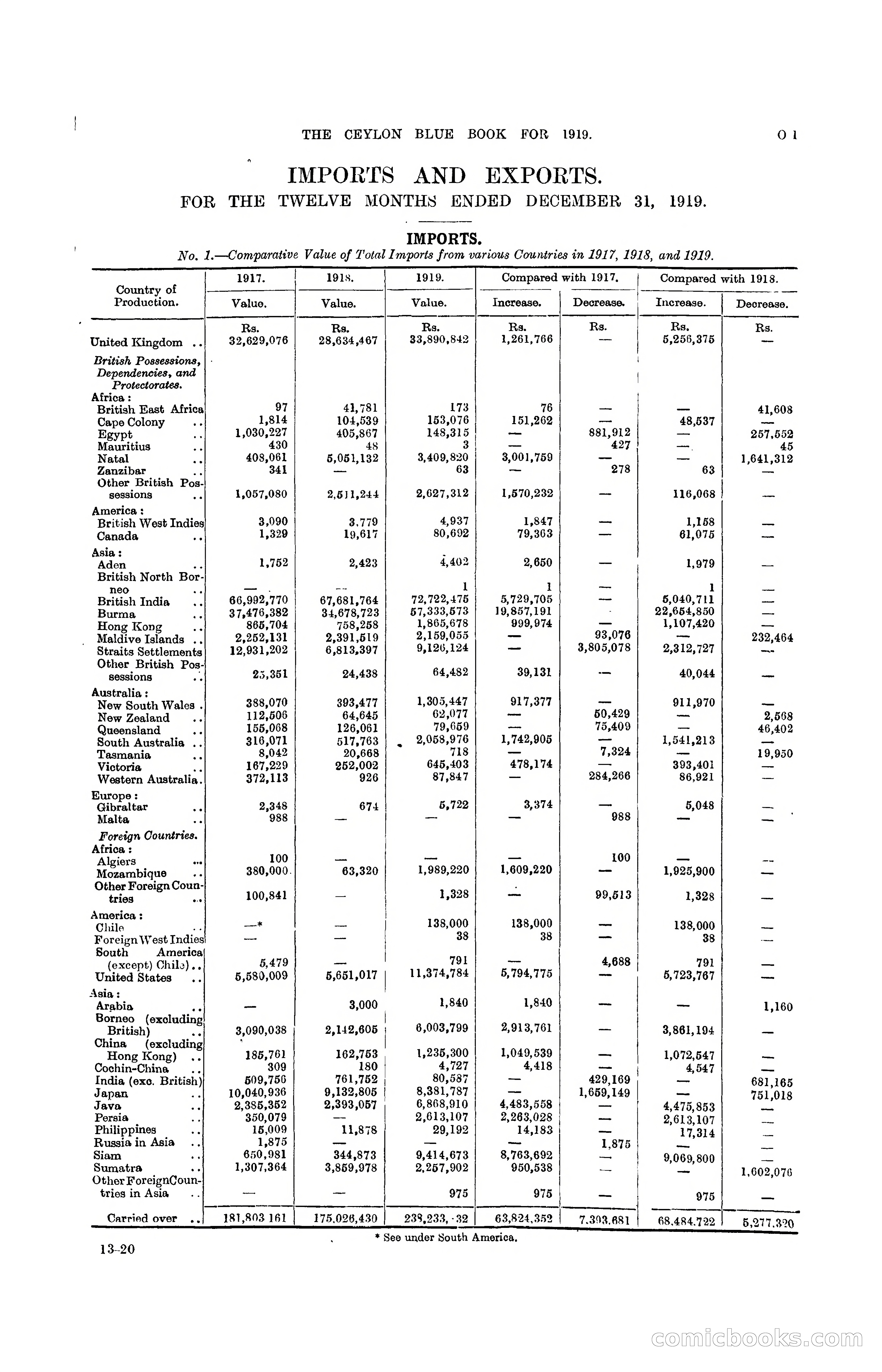 The Ceylon Blue Book, 1919 — page 213 of 396