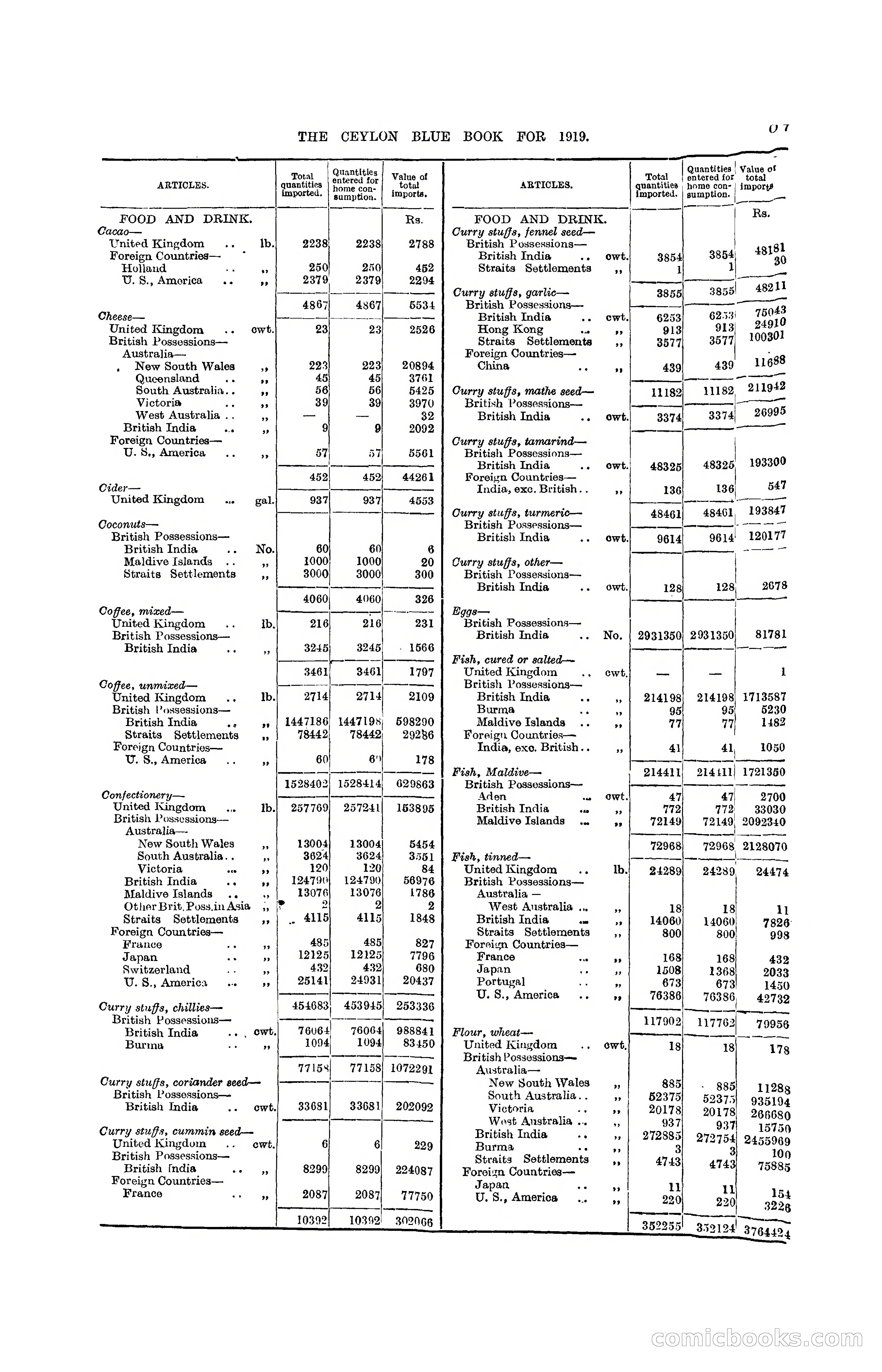 The Ceylon Blue Book, 1919 — page 219 of 396