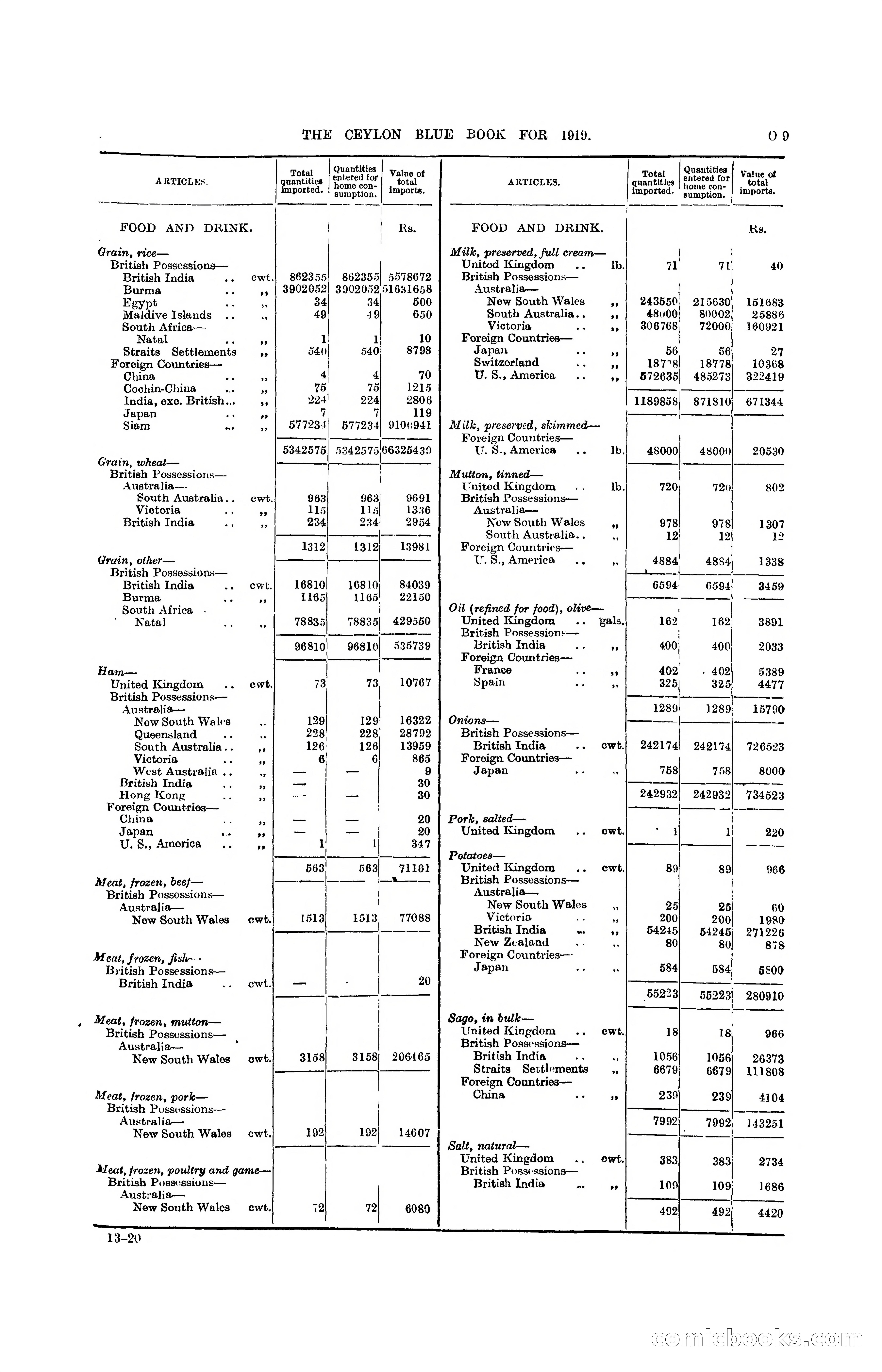 The Ceylon Blue Book, 1919 — page 221 of 396