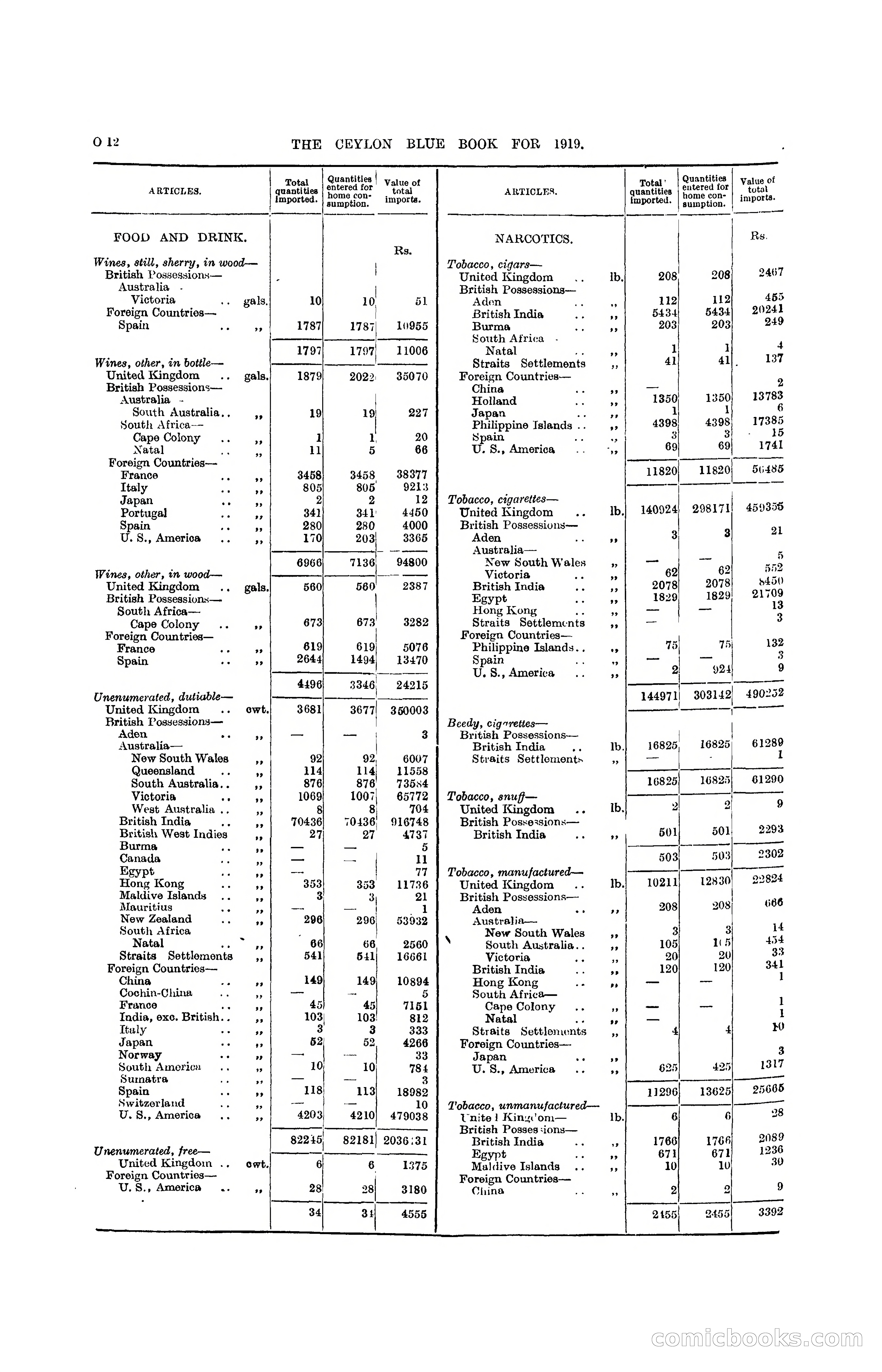 The Ceylon Blue Book, 1919 — page 224 of 396