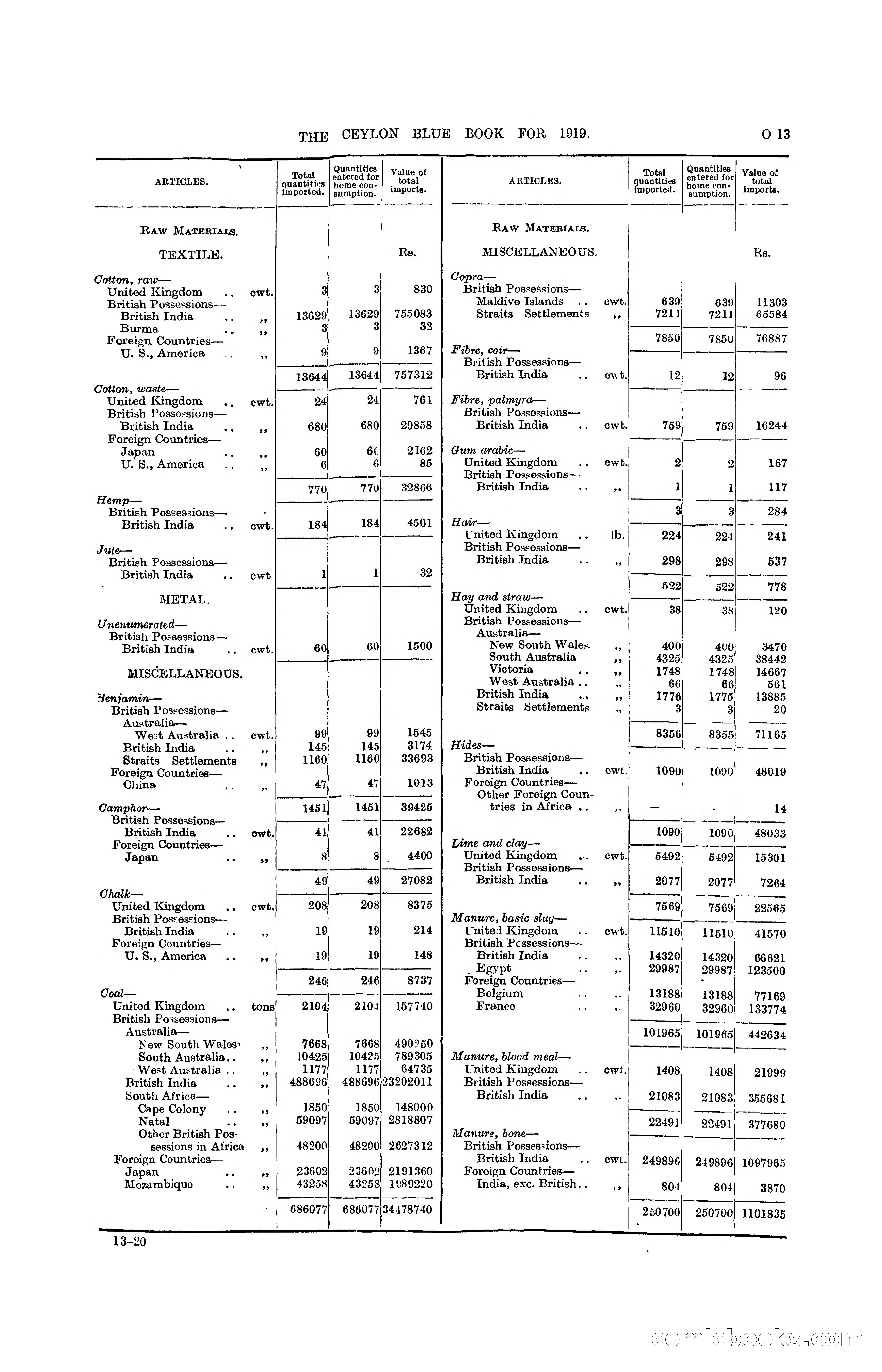 The Ceylon Blue Book, 1919 — page 225 of 396