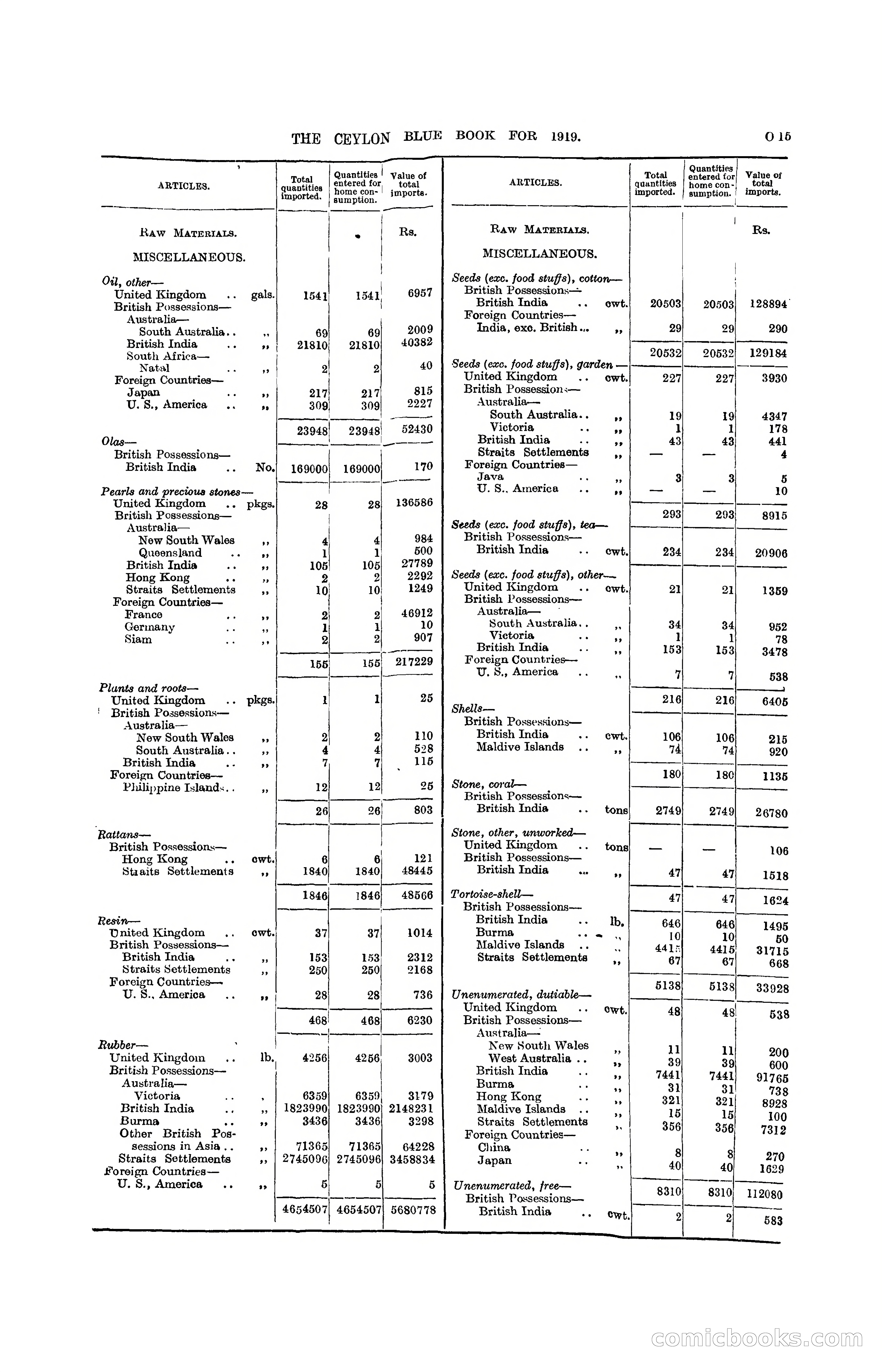 The Ceylon Blue Book, 1919 — page 227 of 396