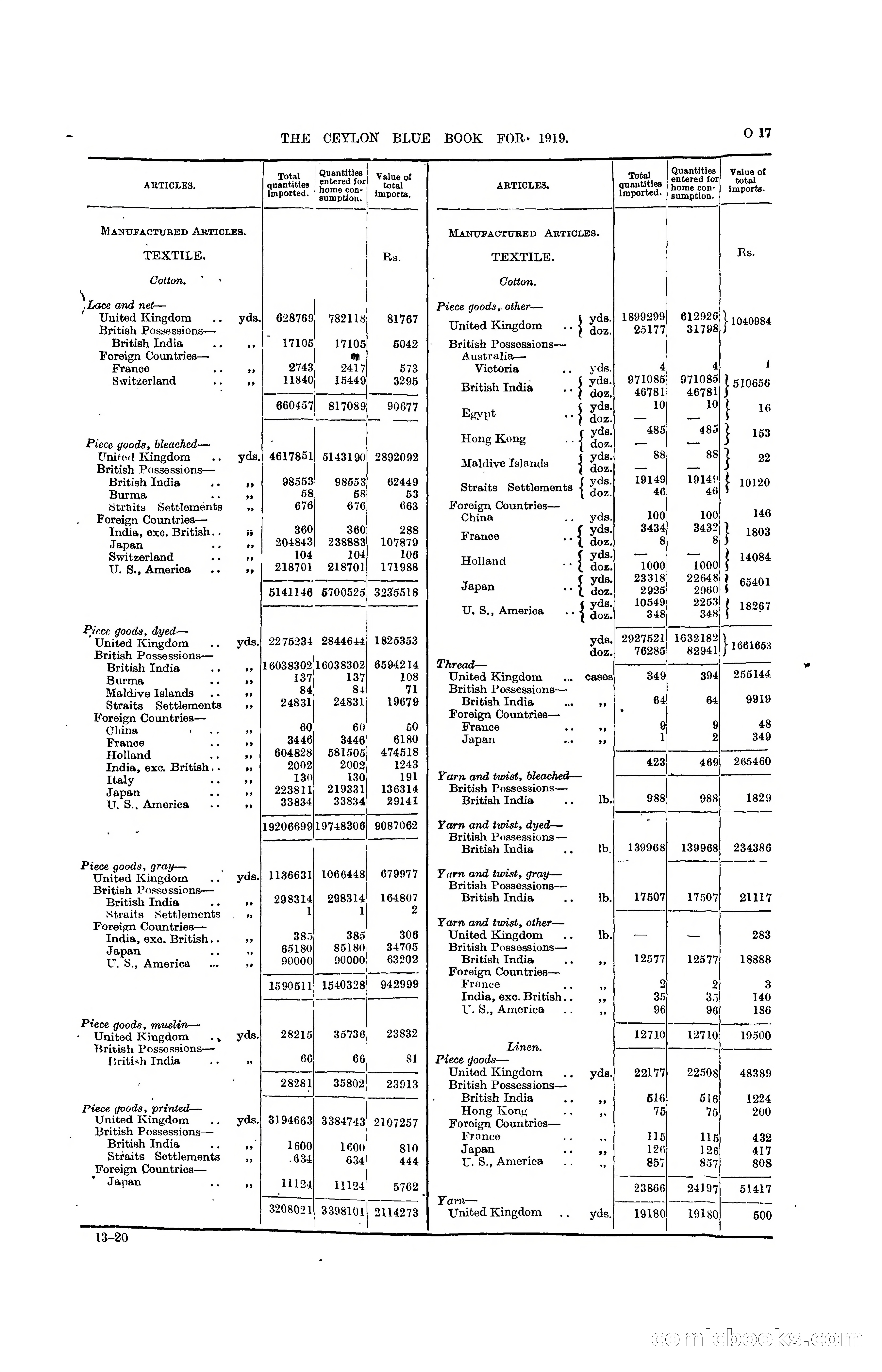 The Ceylon Blue Book, 1919 — page 229 of 396