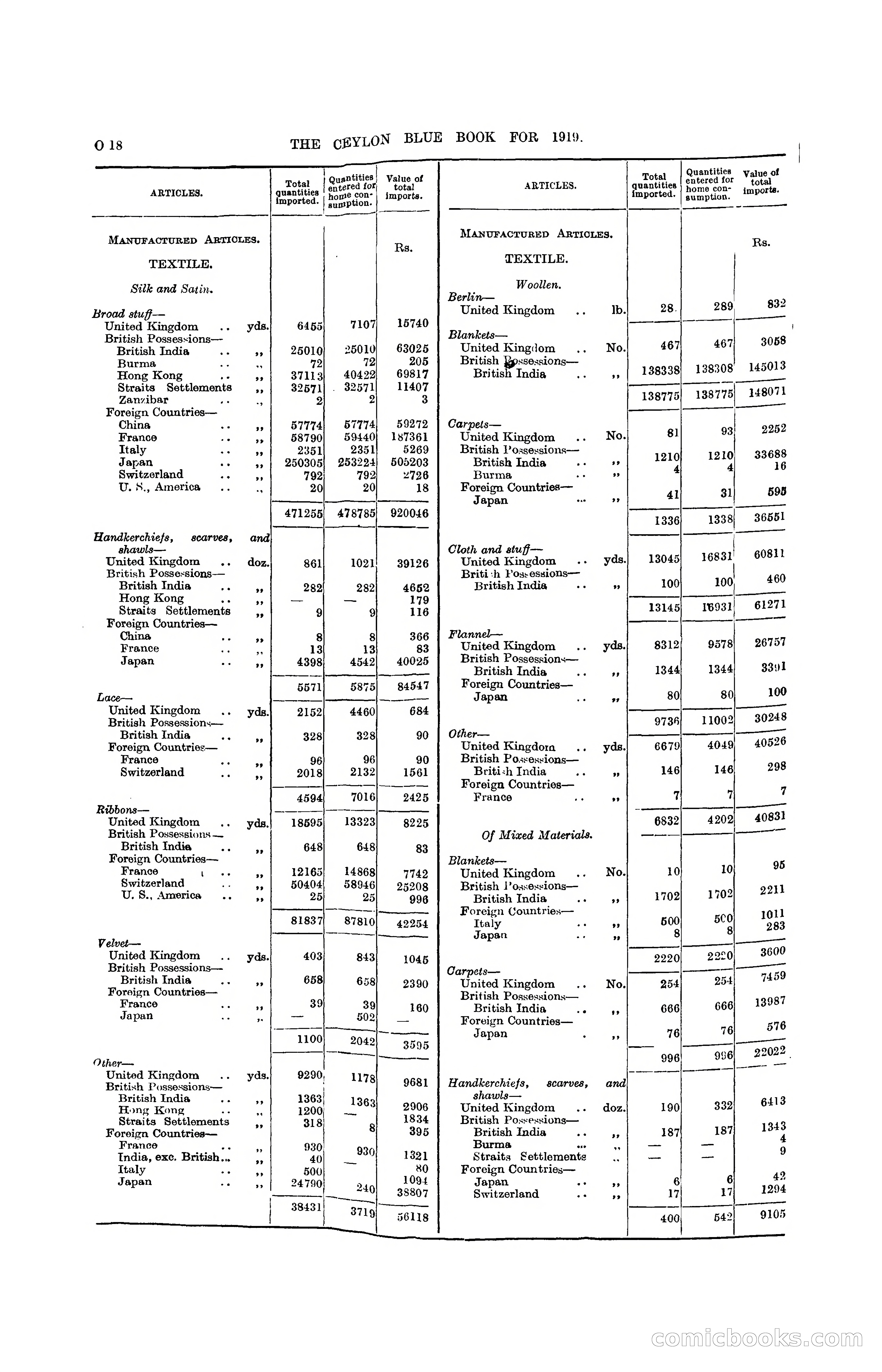 The Ceylon Blue Book, 1919 — page 230 of 396