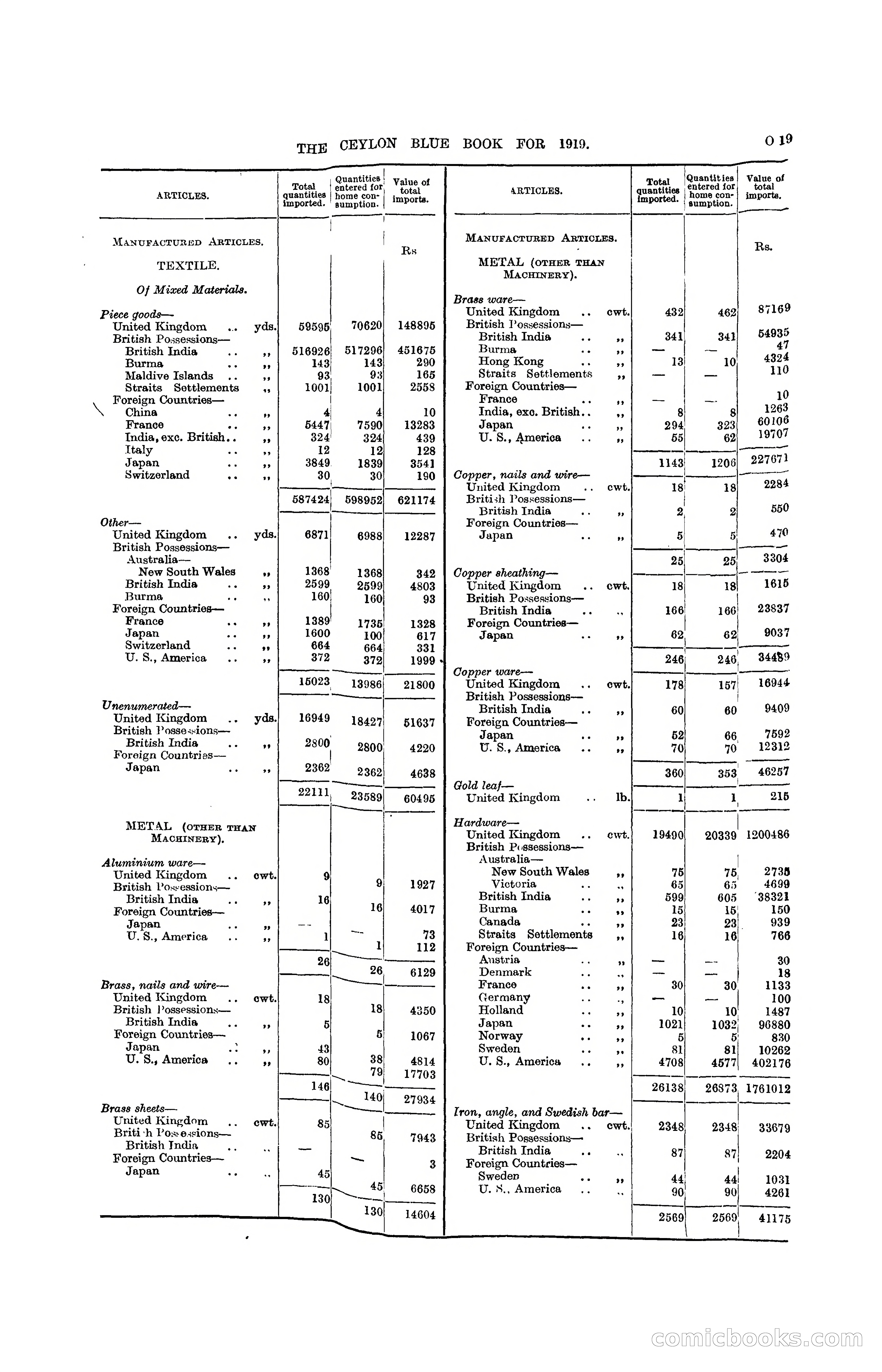 The Ceylon Blue Book, 1919 — page 231 of 396