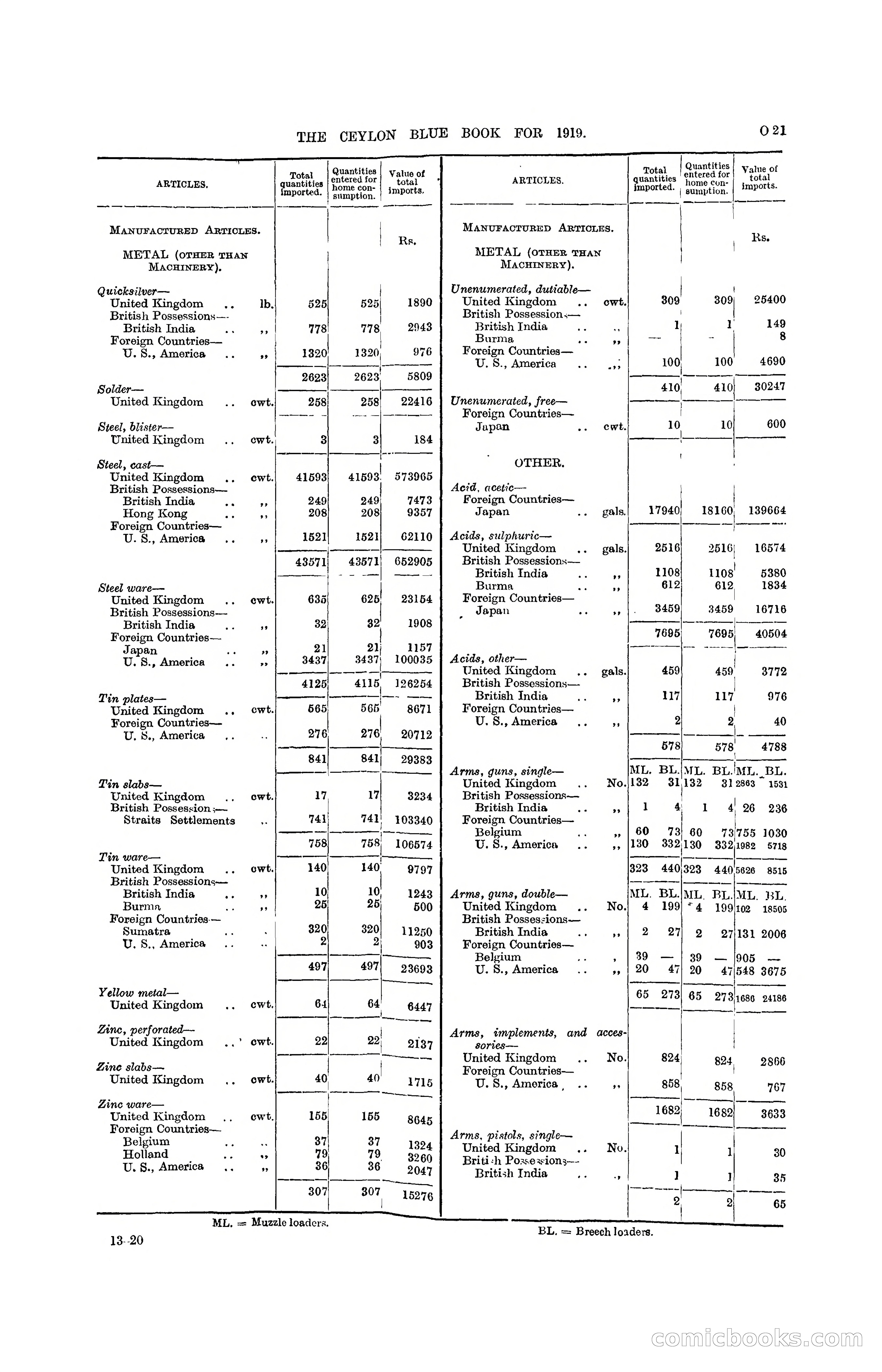The Ceylon Blue Book, 1919 — page 233 of 396