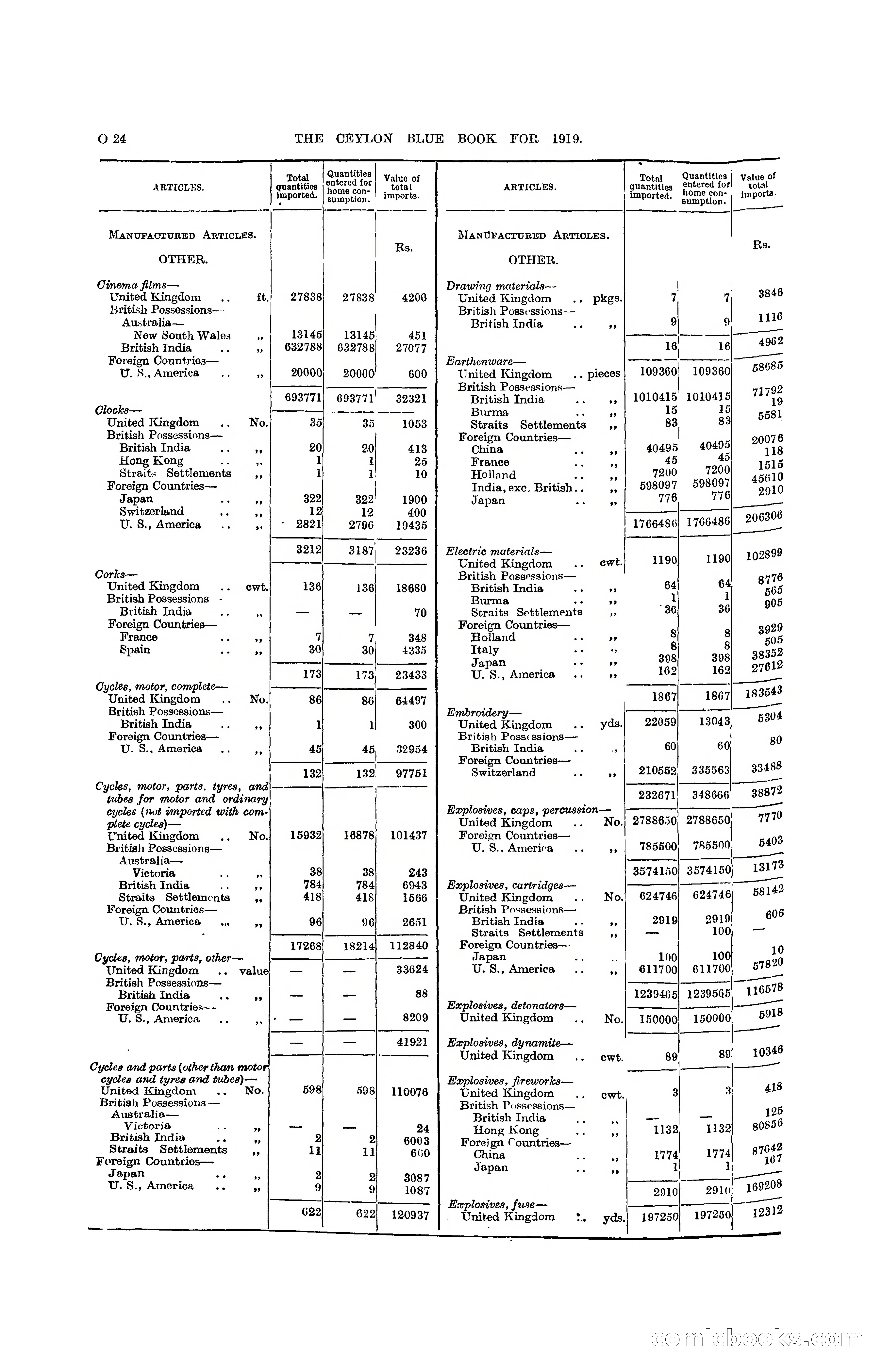 The Ceylon Blue Book, 1919 — page 236 of 396