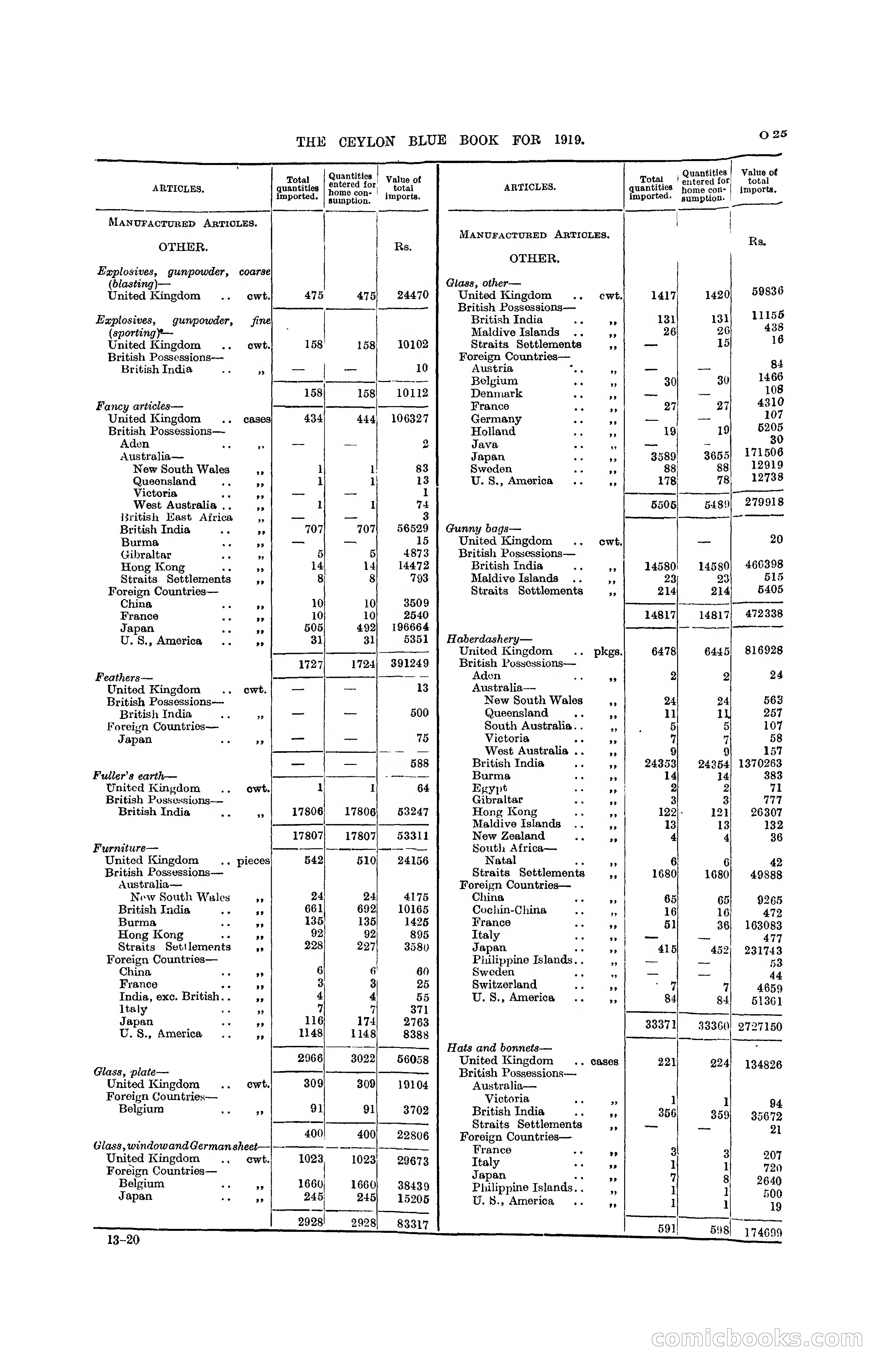 The Ceylon Blue Book, 1919 — page 237 of 396