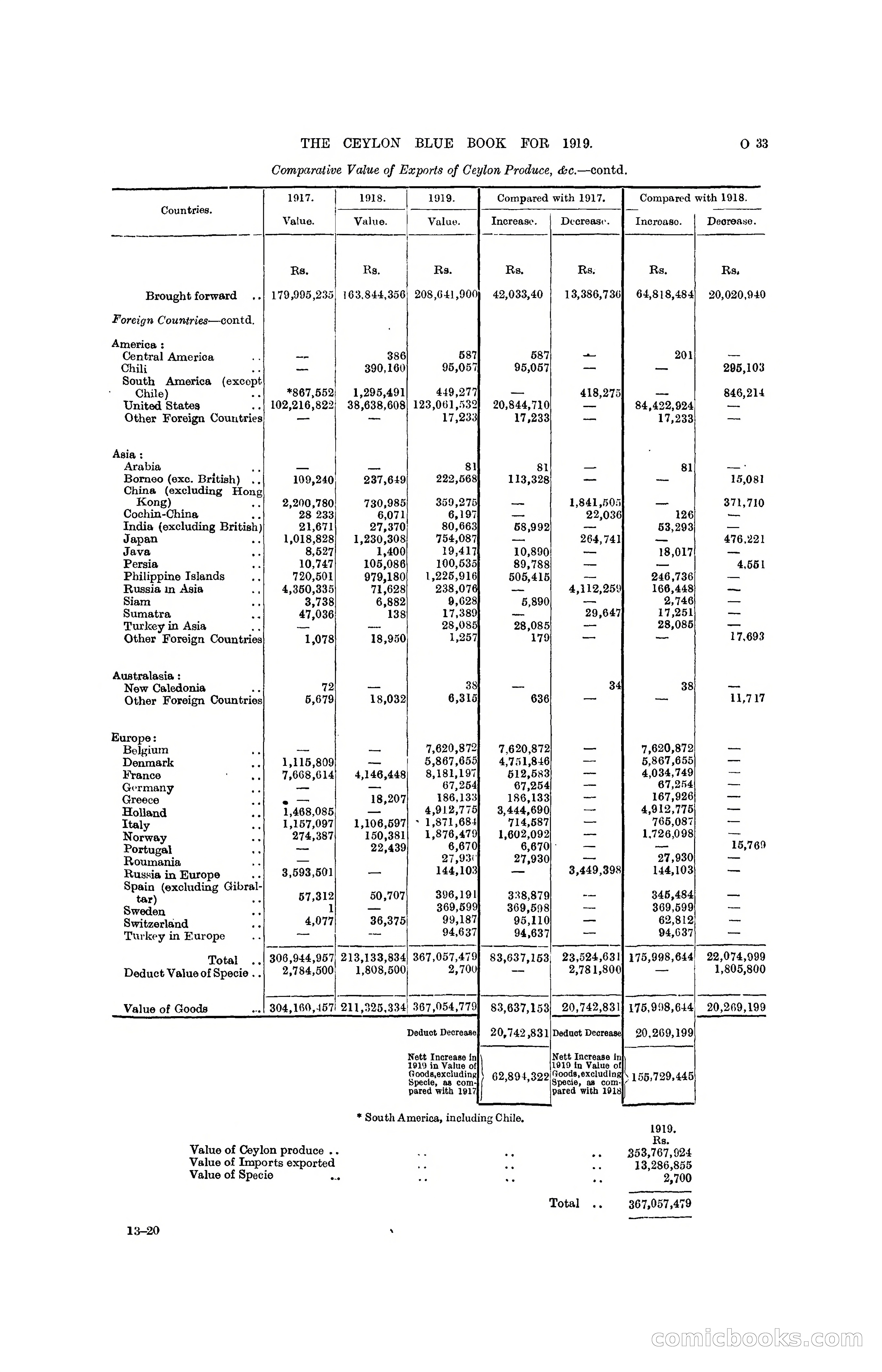 The Ceylon Blue Book, 1919 — page 245 of 396