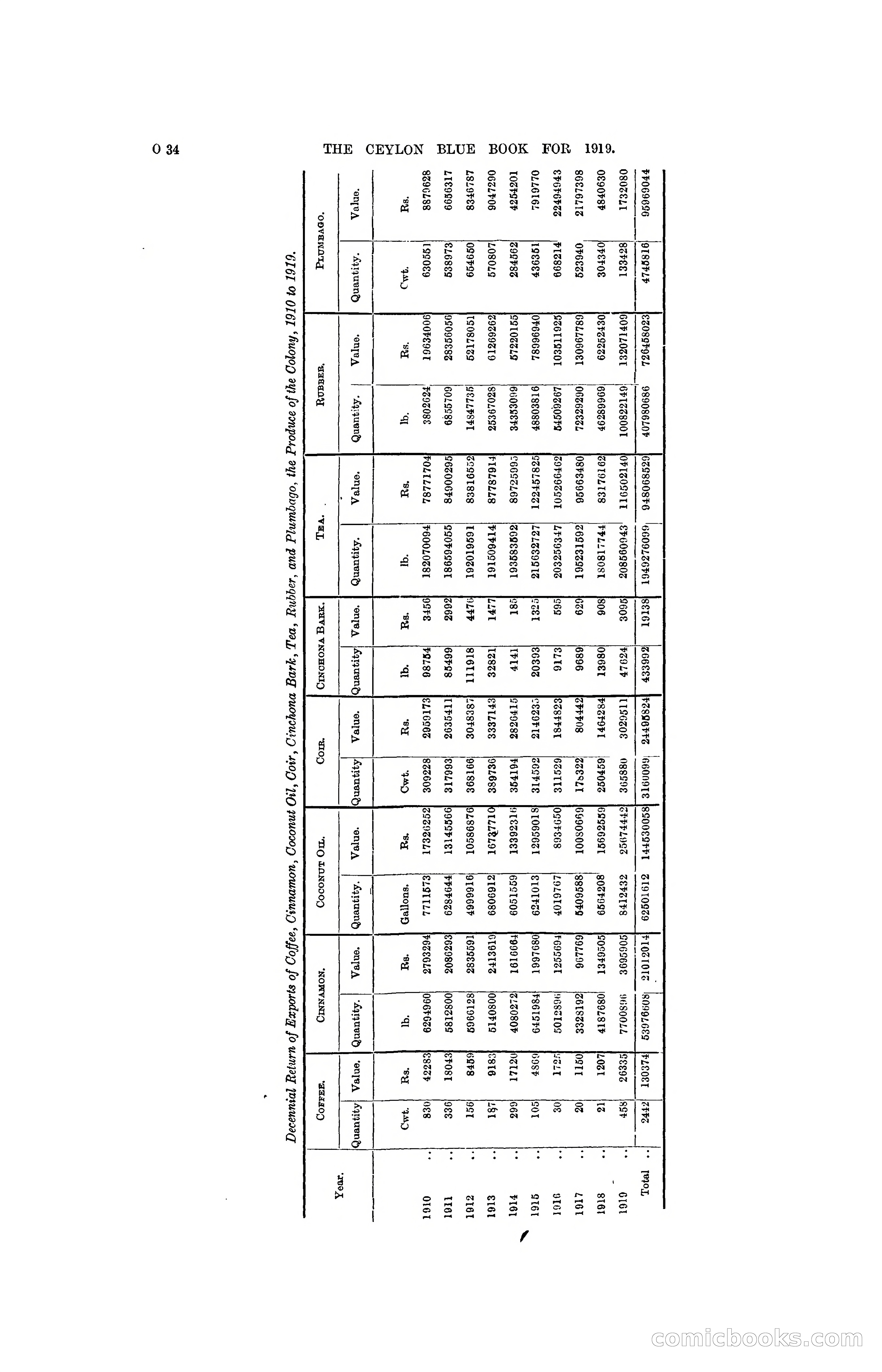 The Ceylon Blue Book, 1919 — page 246 of 396
