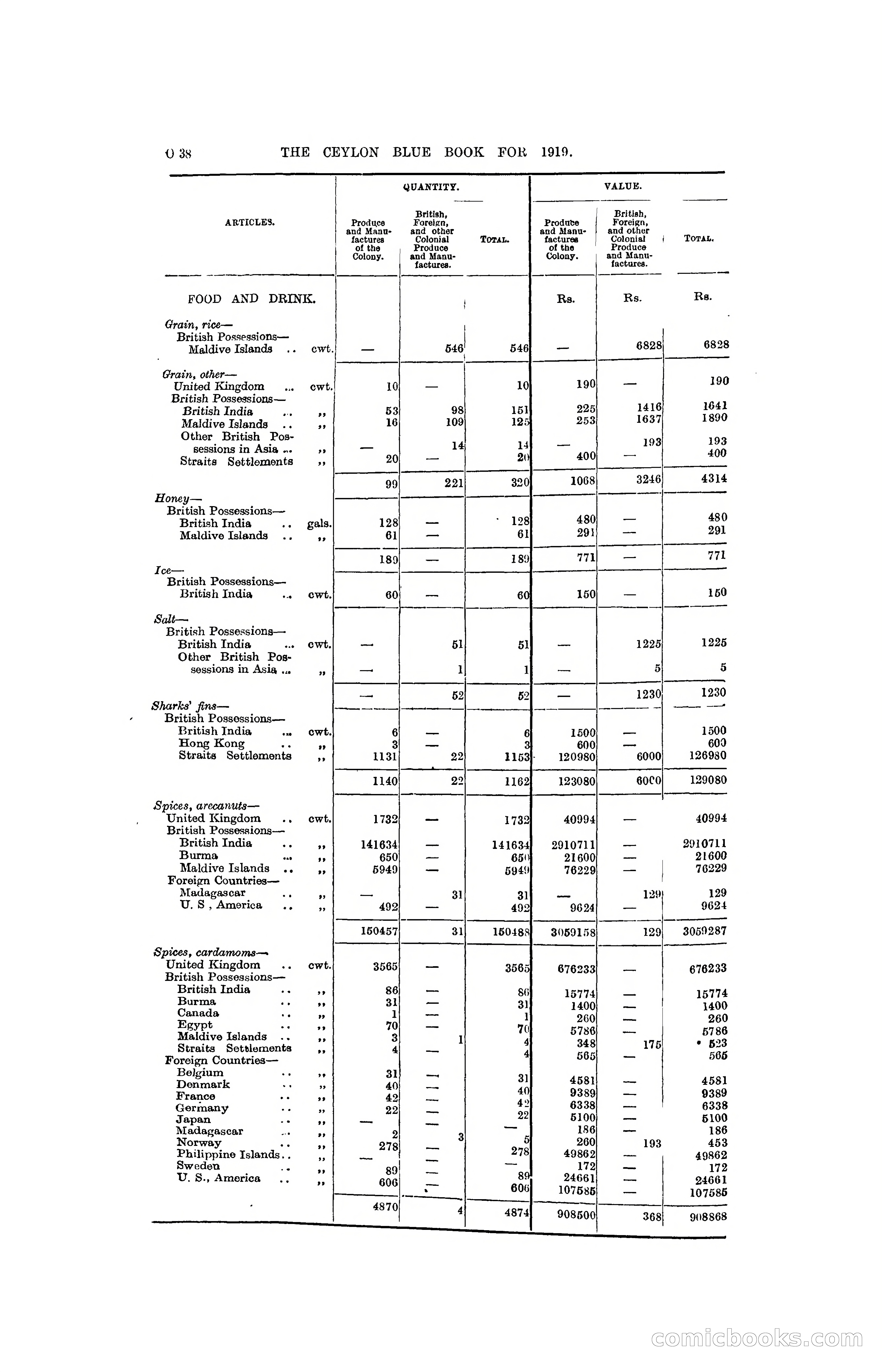 The Ceylon Blue Book, 1919 — page 250 of 396