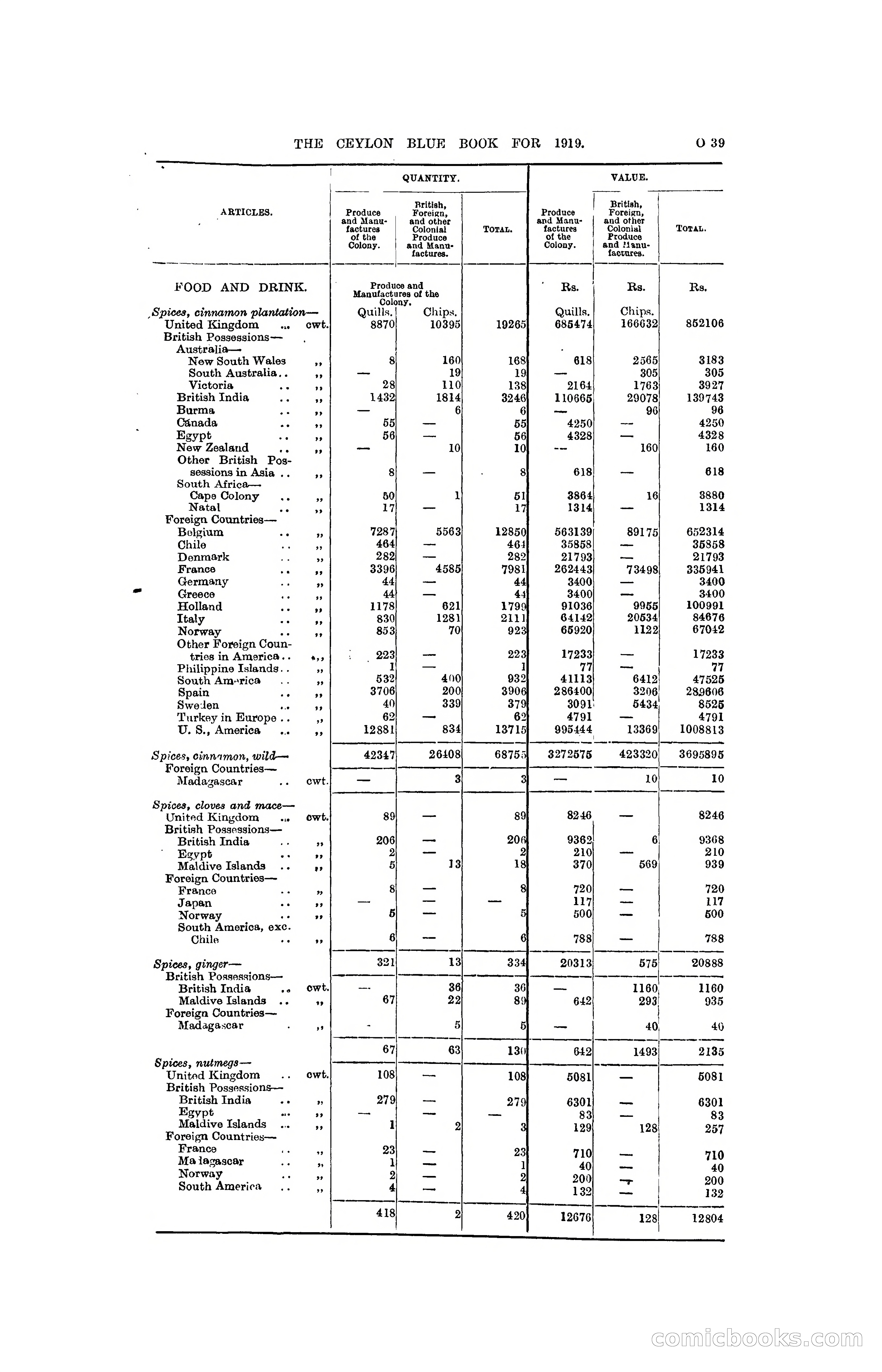 The Ceylon Blue Book, 1919 — page 251 of 396