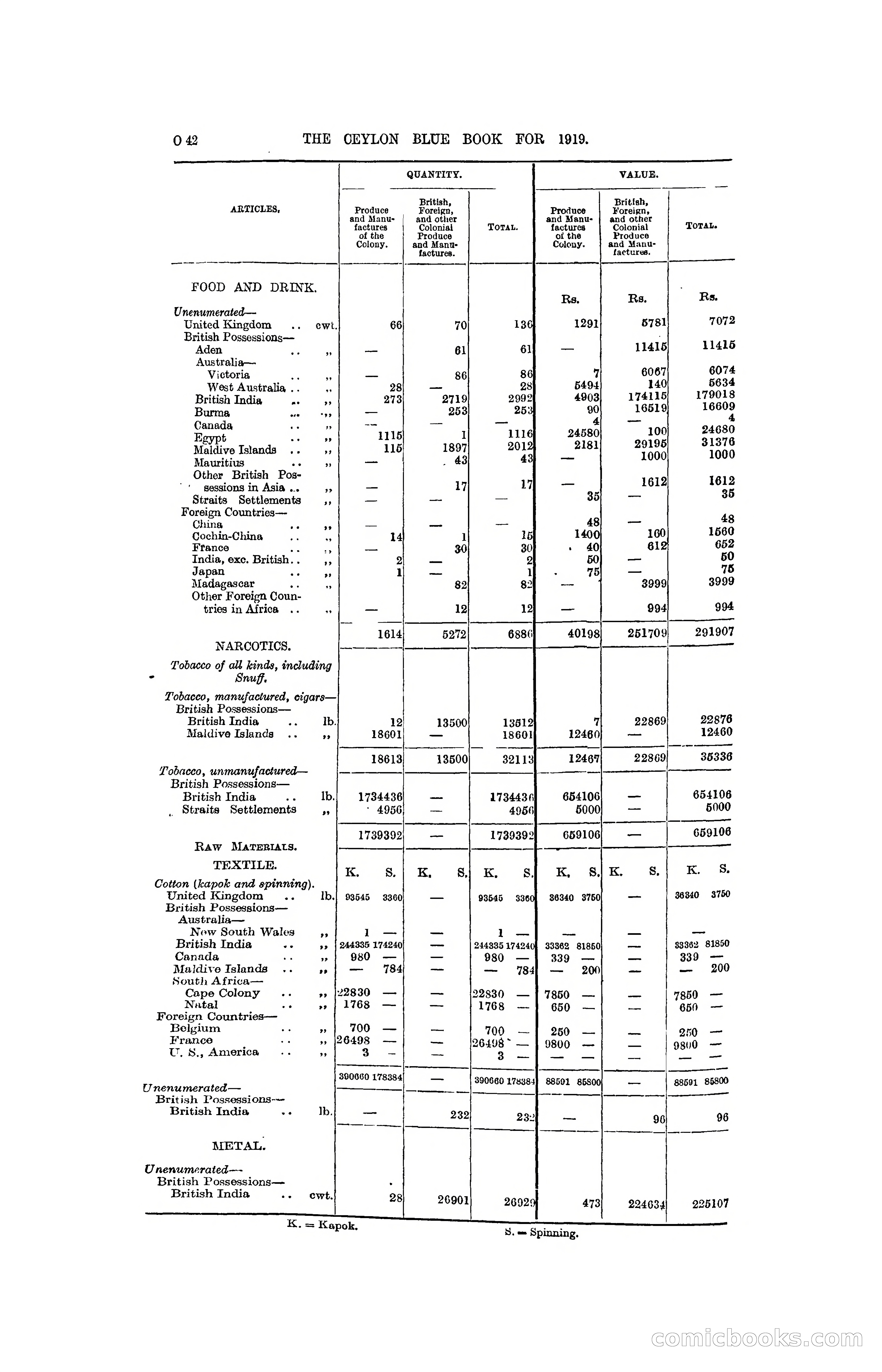The Ceylon Blue Book, 1919 — page 254 of 396