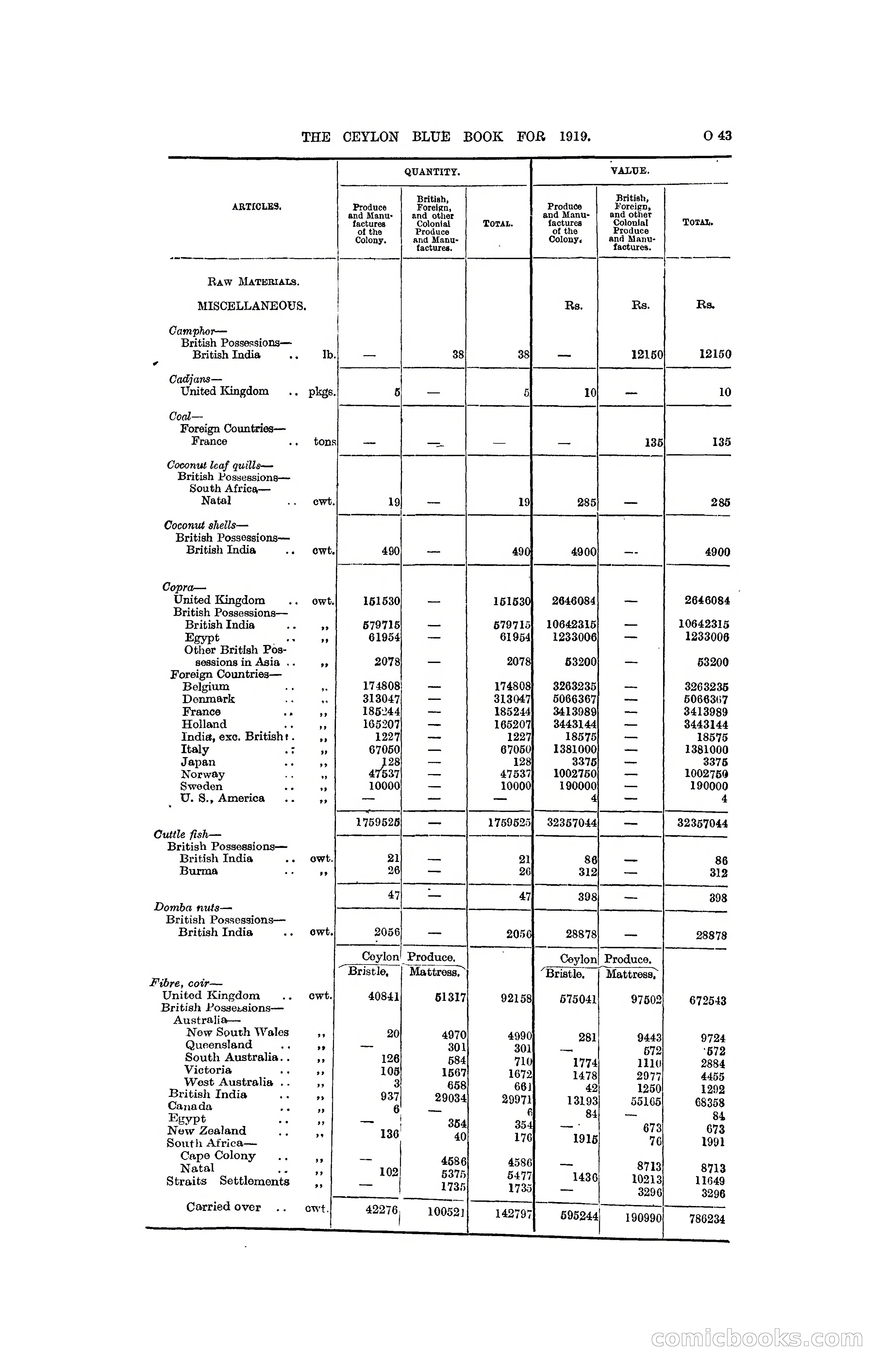 The Ceylon Blue Book, 1919 — page 255 of 396