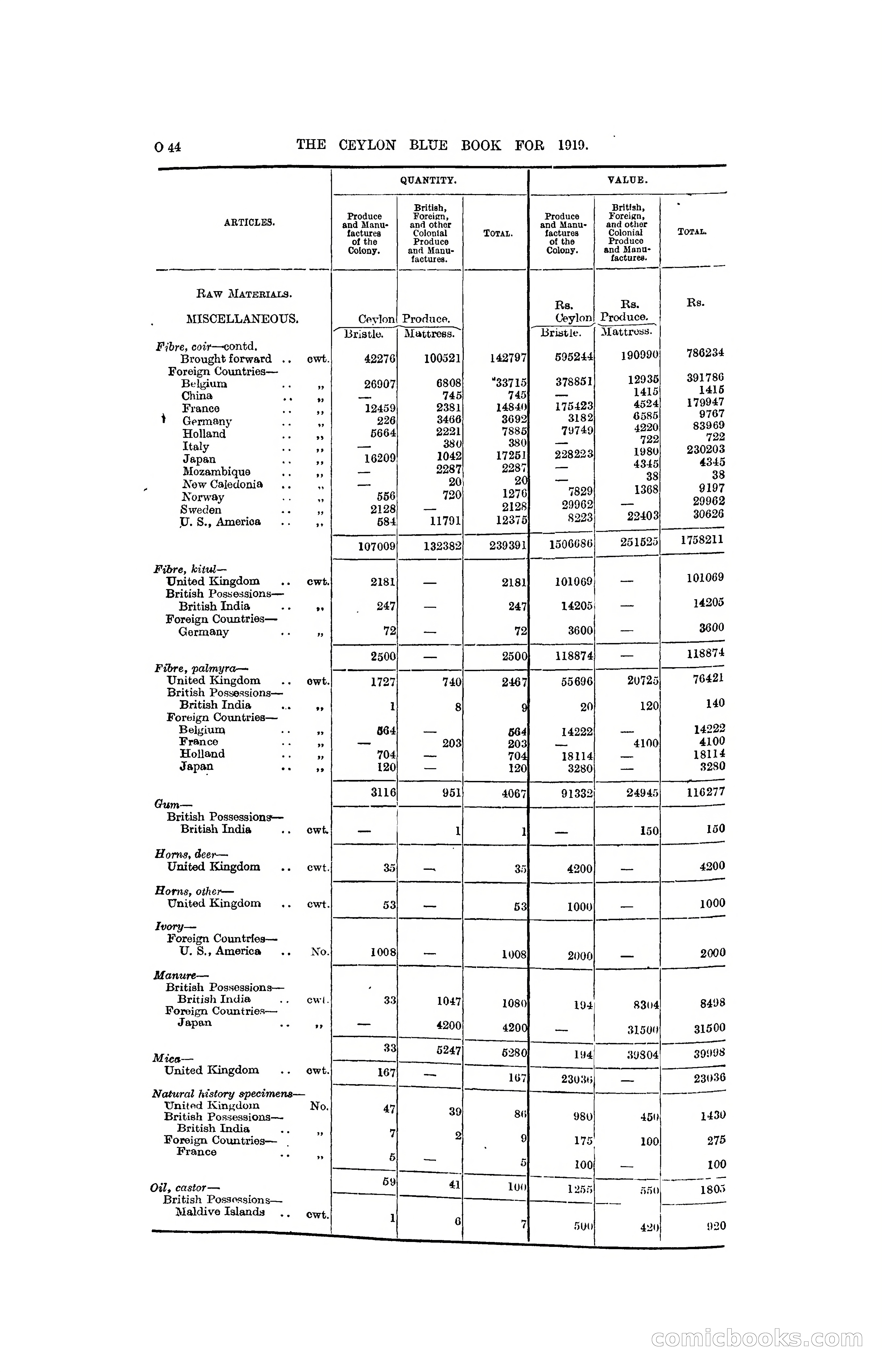 The Ceylon Blue Book, 1919 — page 256 of 396