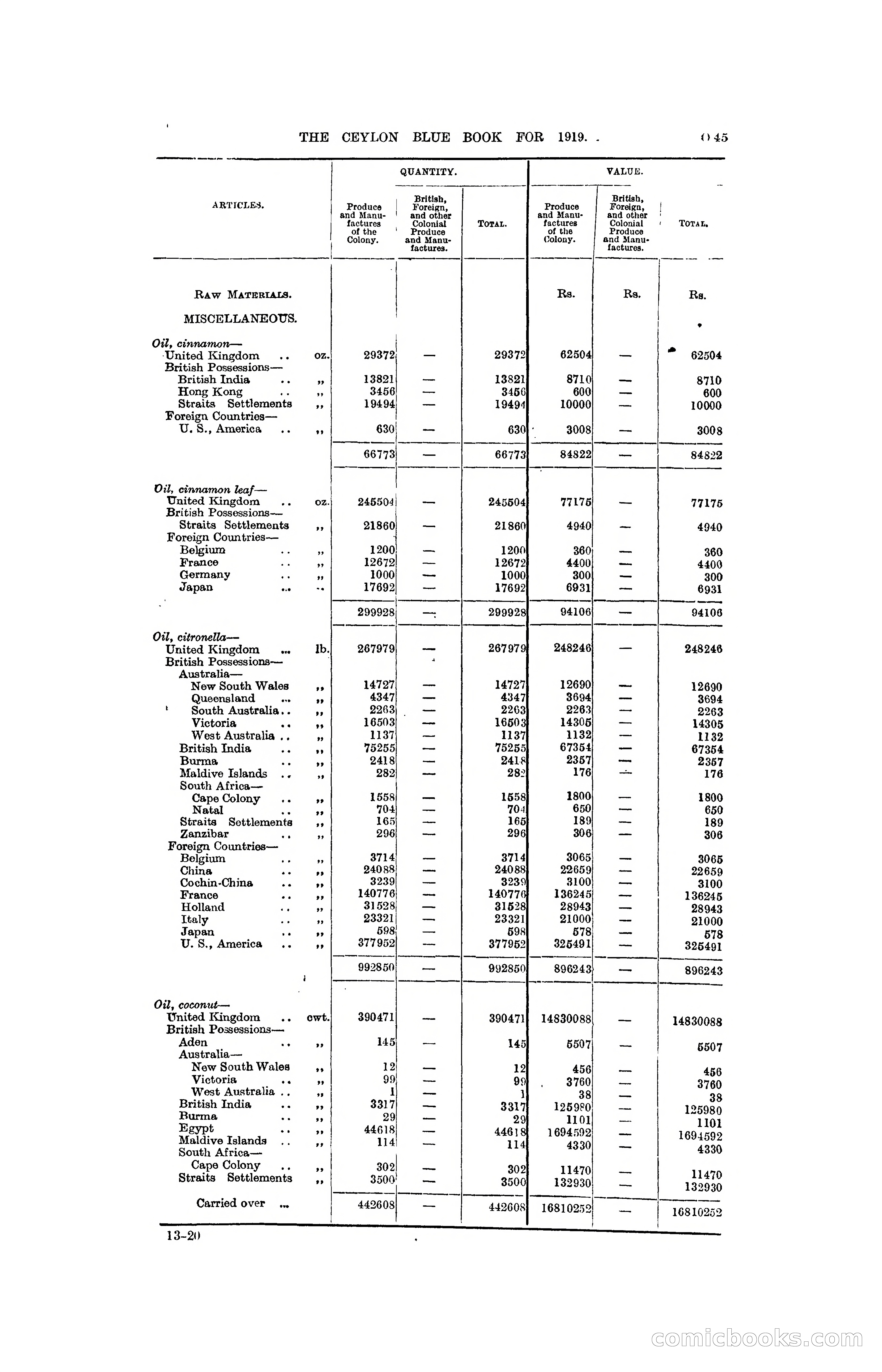 The Ceylon Blue Book, 1919 — page 257 of 396
