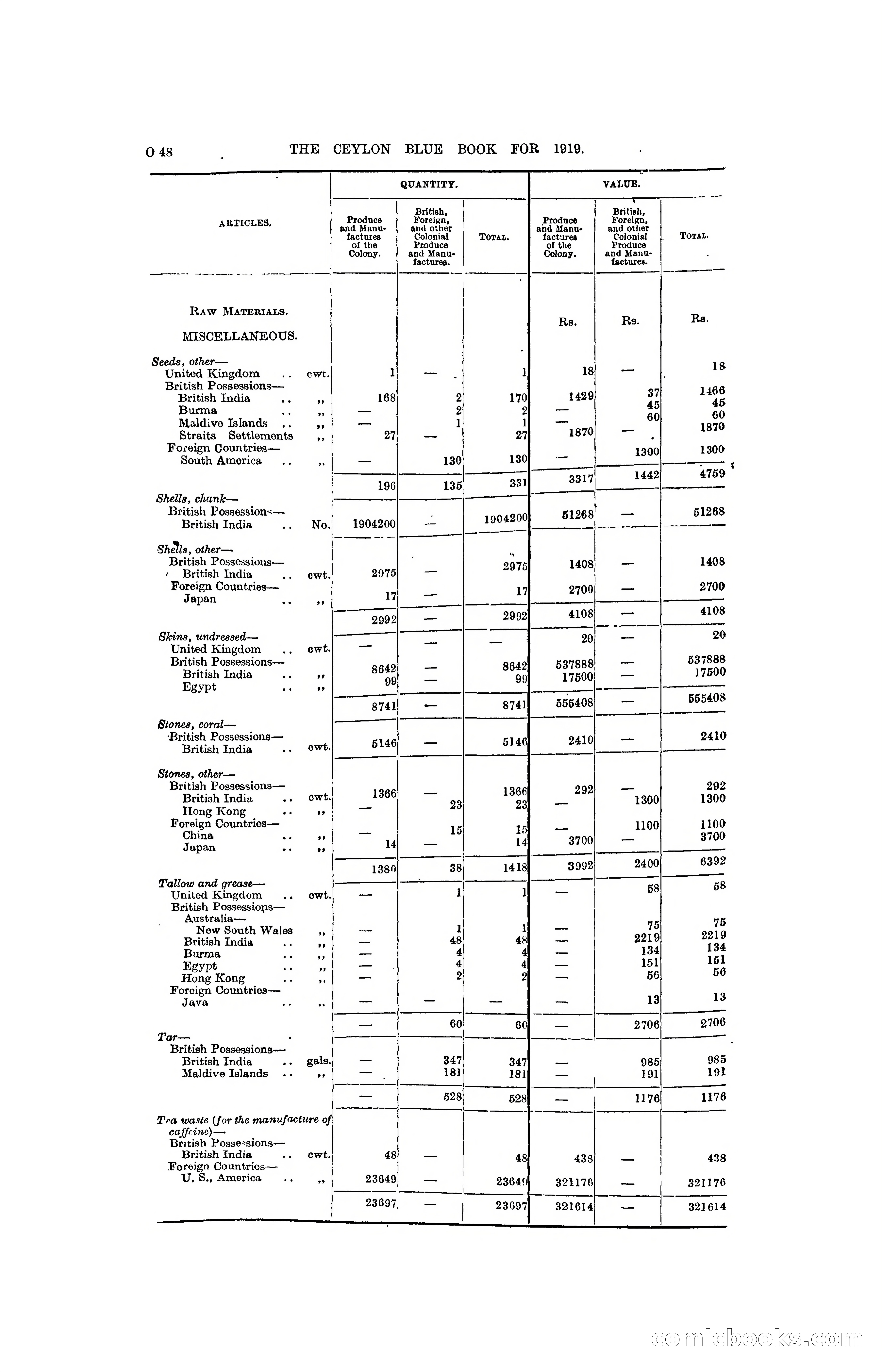 The Ceylon Blue Book, 1919 — page 260 of 396