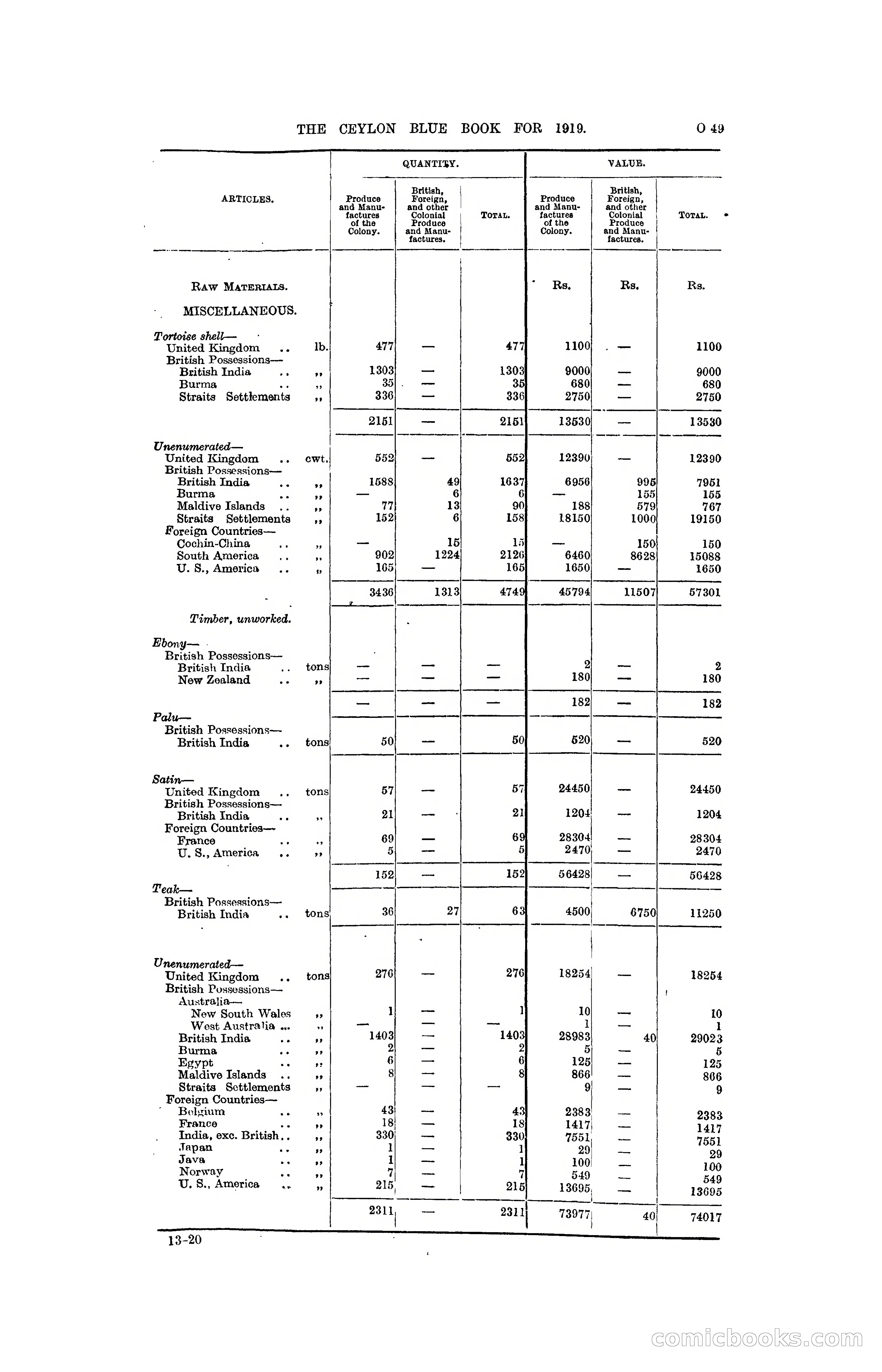 The Ceylon Blue Book, 1919 — page 261 of 396