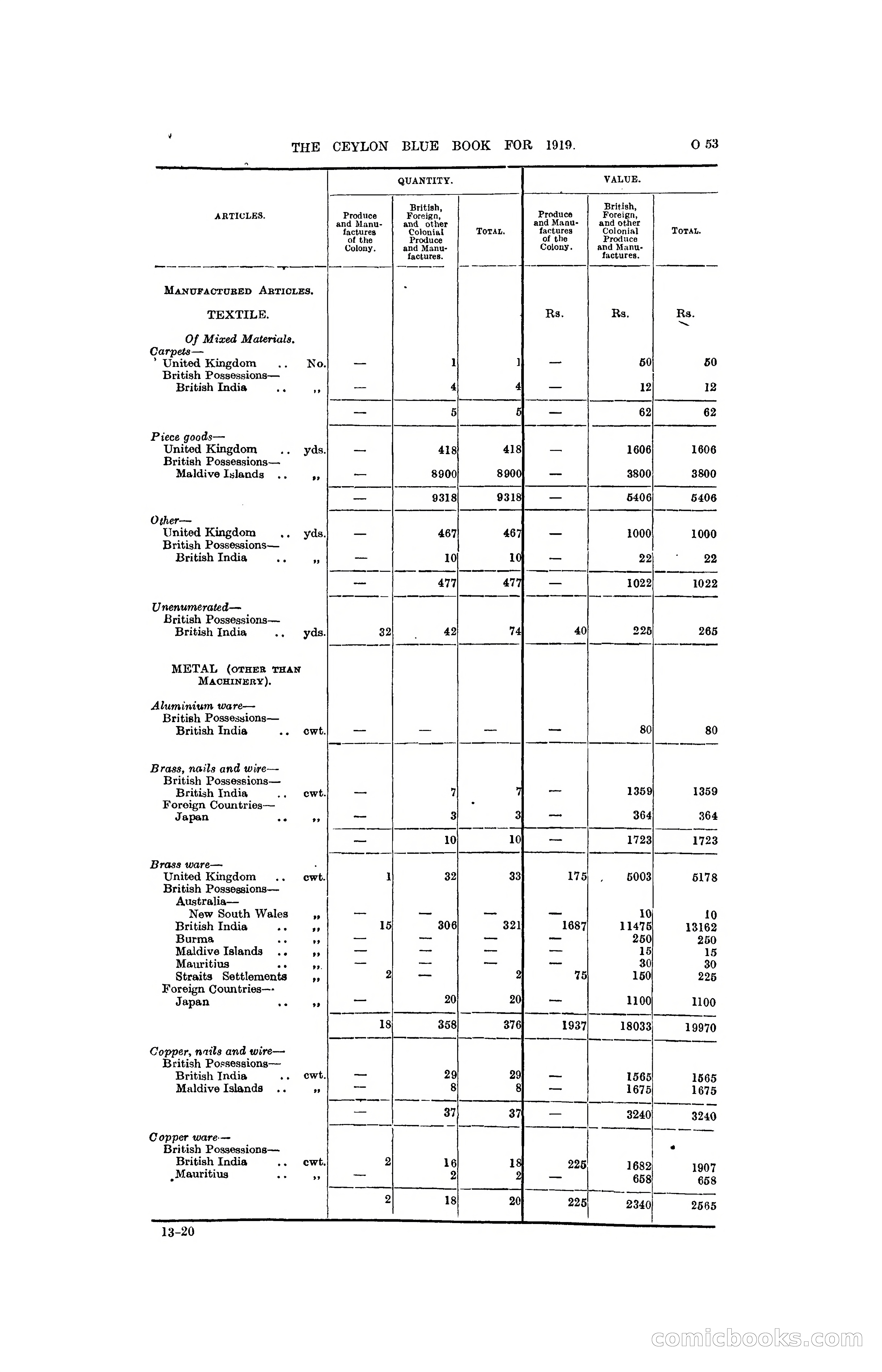 The Ceylon Blue Book, 1919 — page 265 of 396
