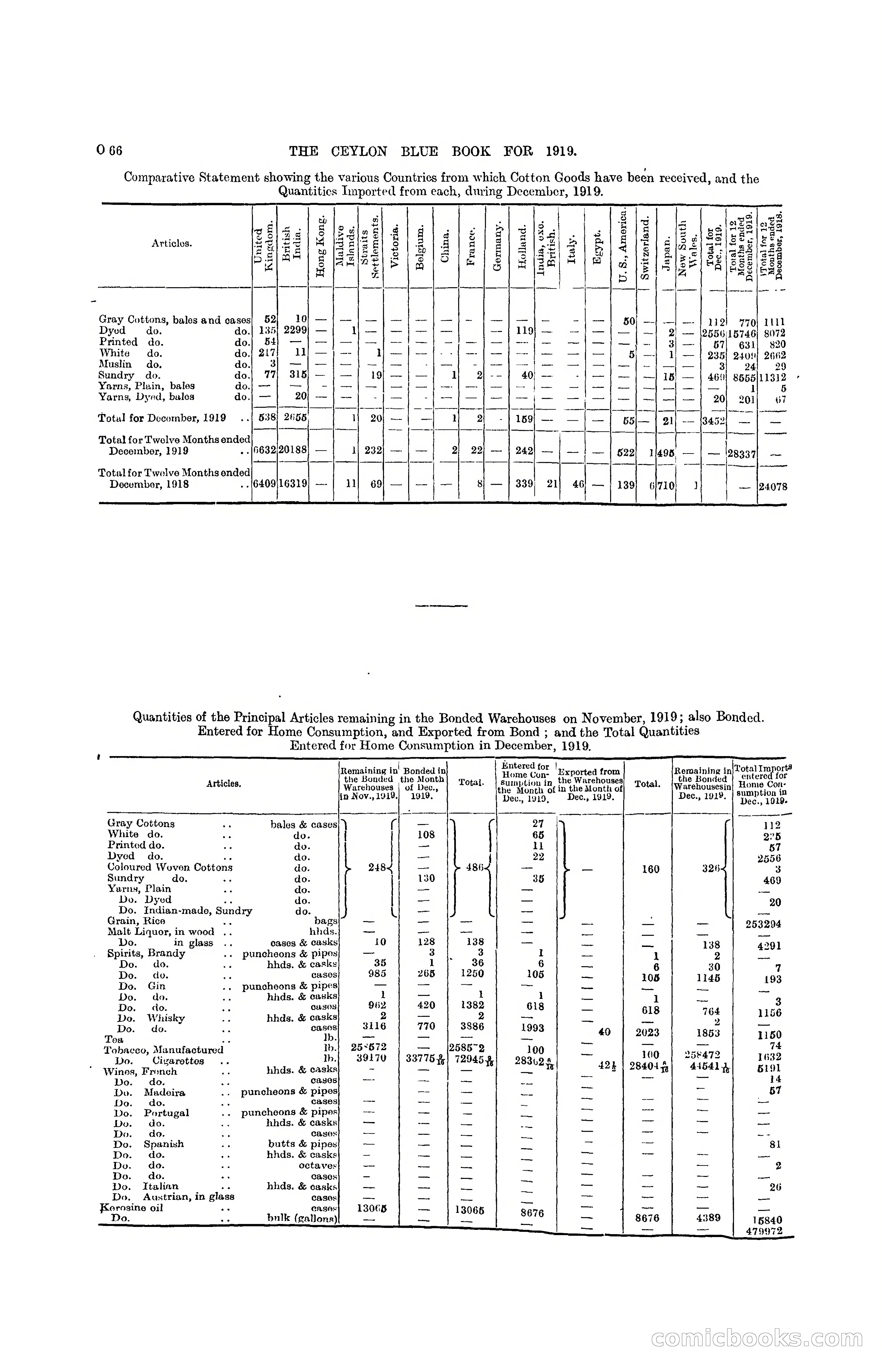 The Ceylon Blue Book, 1919 — page 278 of 396