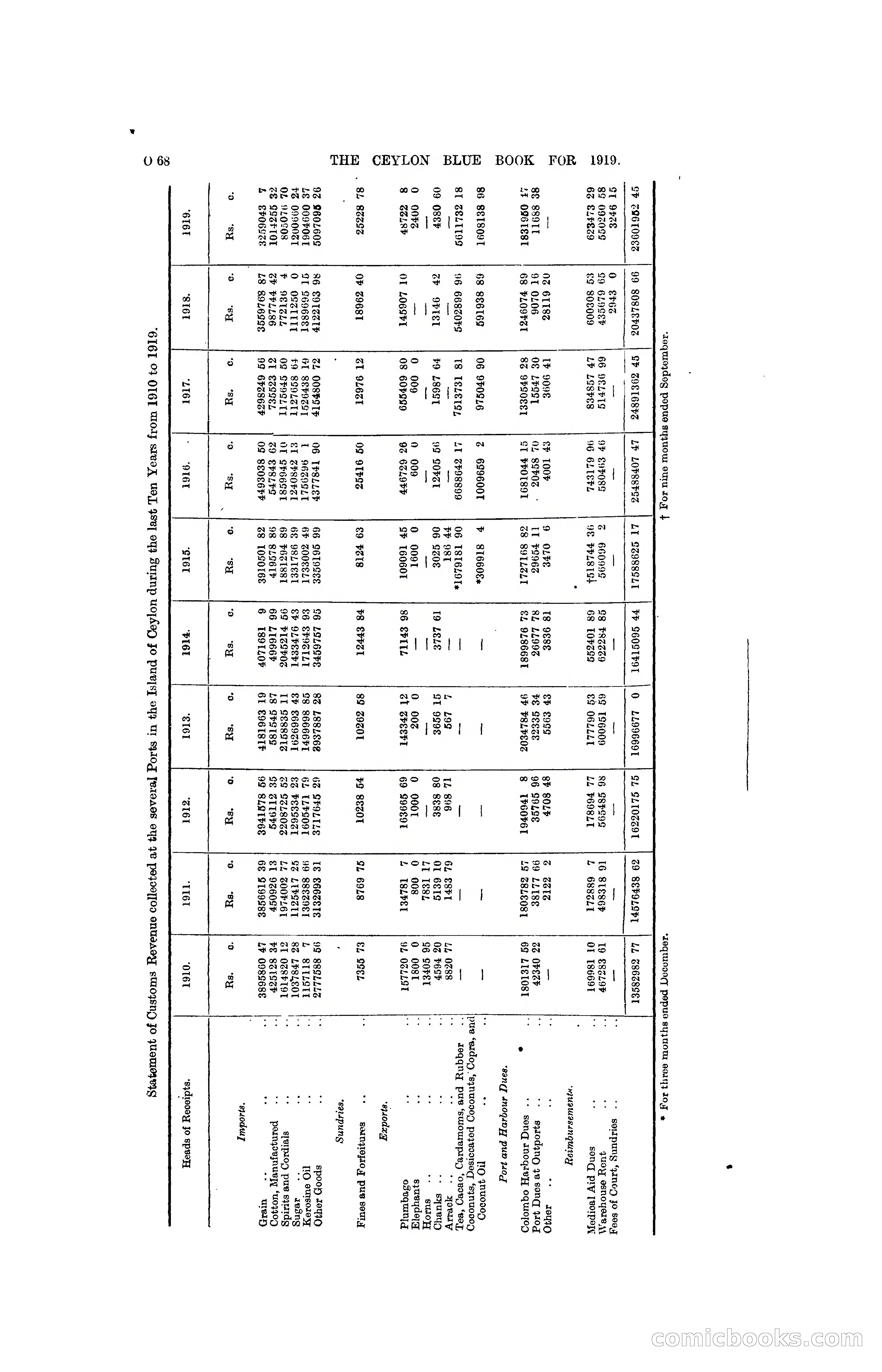 The Ceylon Blue Book, 1919 — page 280 of 396