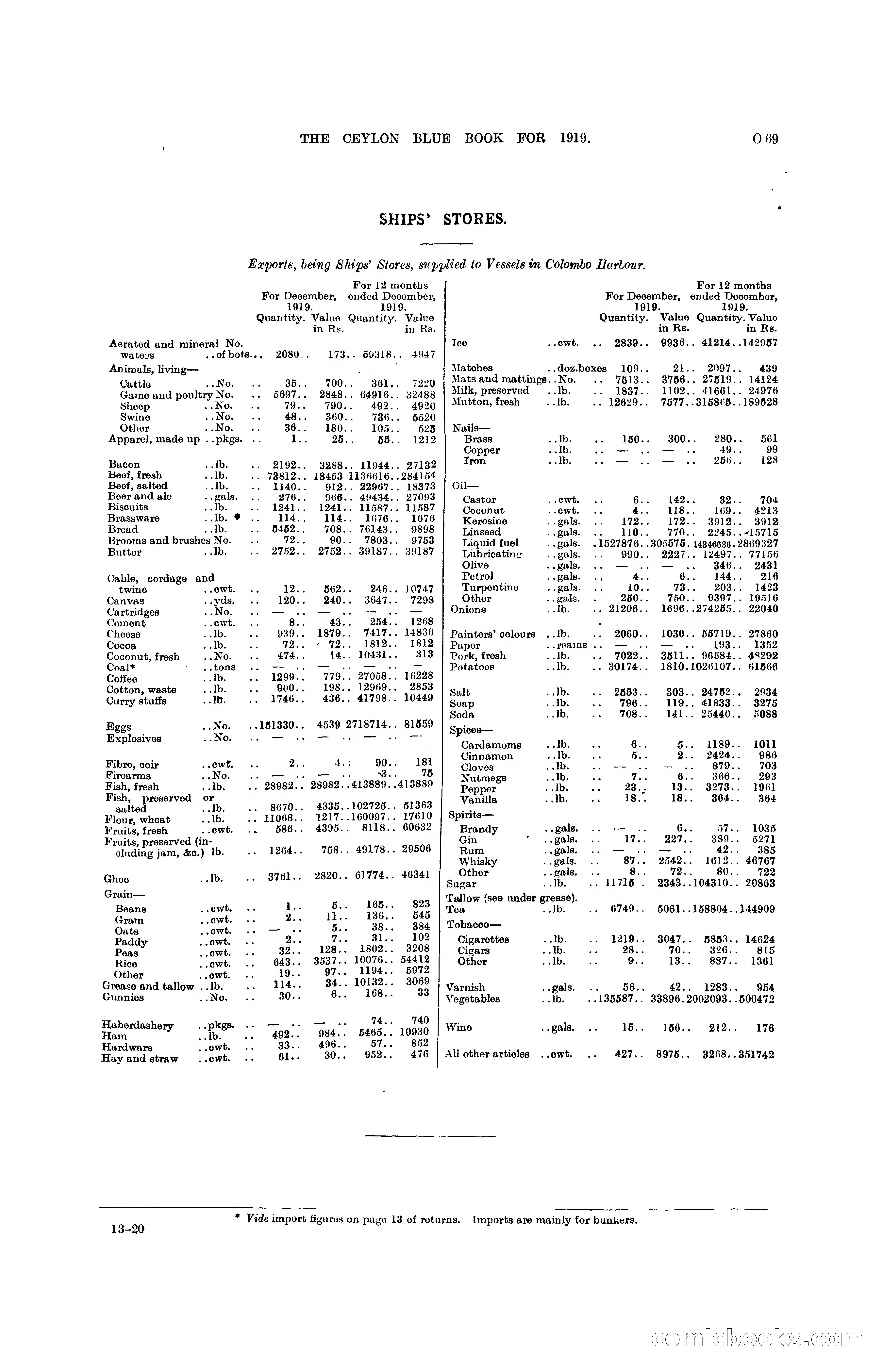 The Ceylon Blue Book, 1919 — page 281 of 396