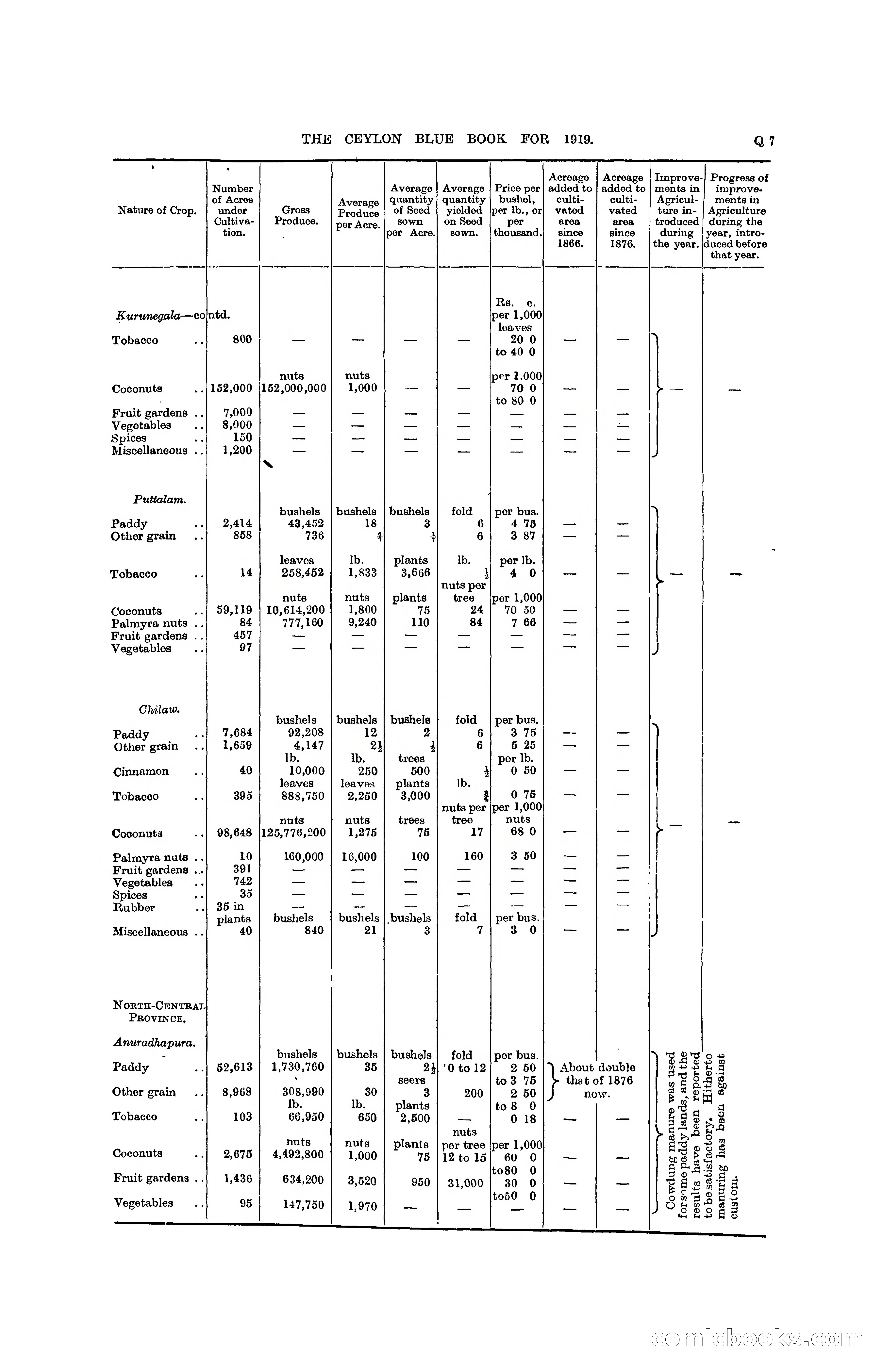 The Ceylon Blue Book, 1919 — page 297 of 396