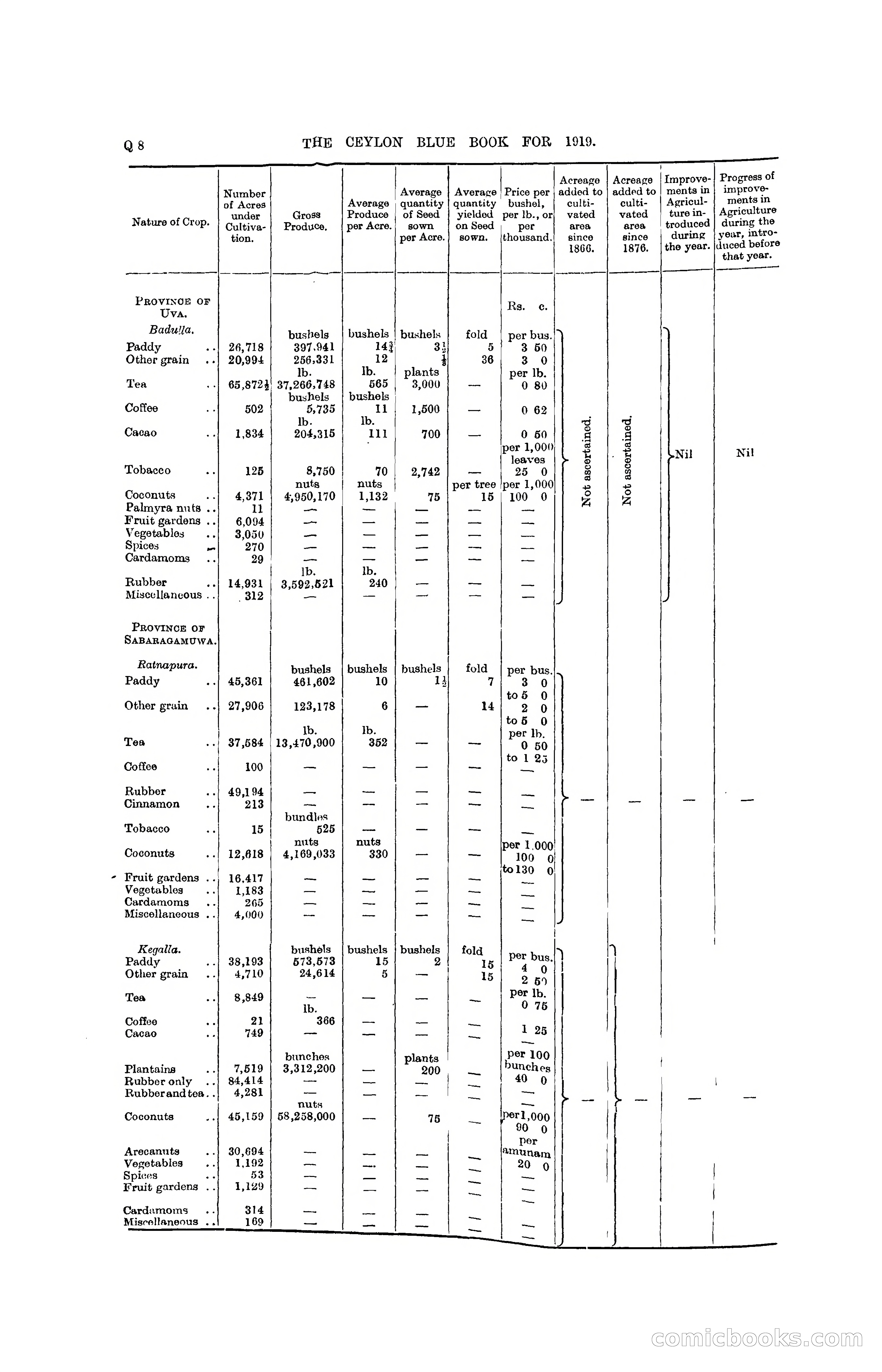 The Ceylon Blue Book, 1919 — page 298 of 396