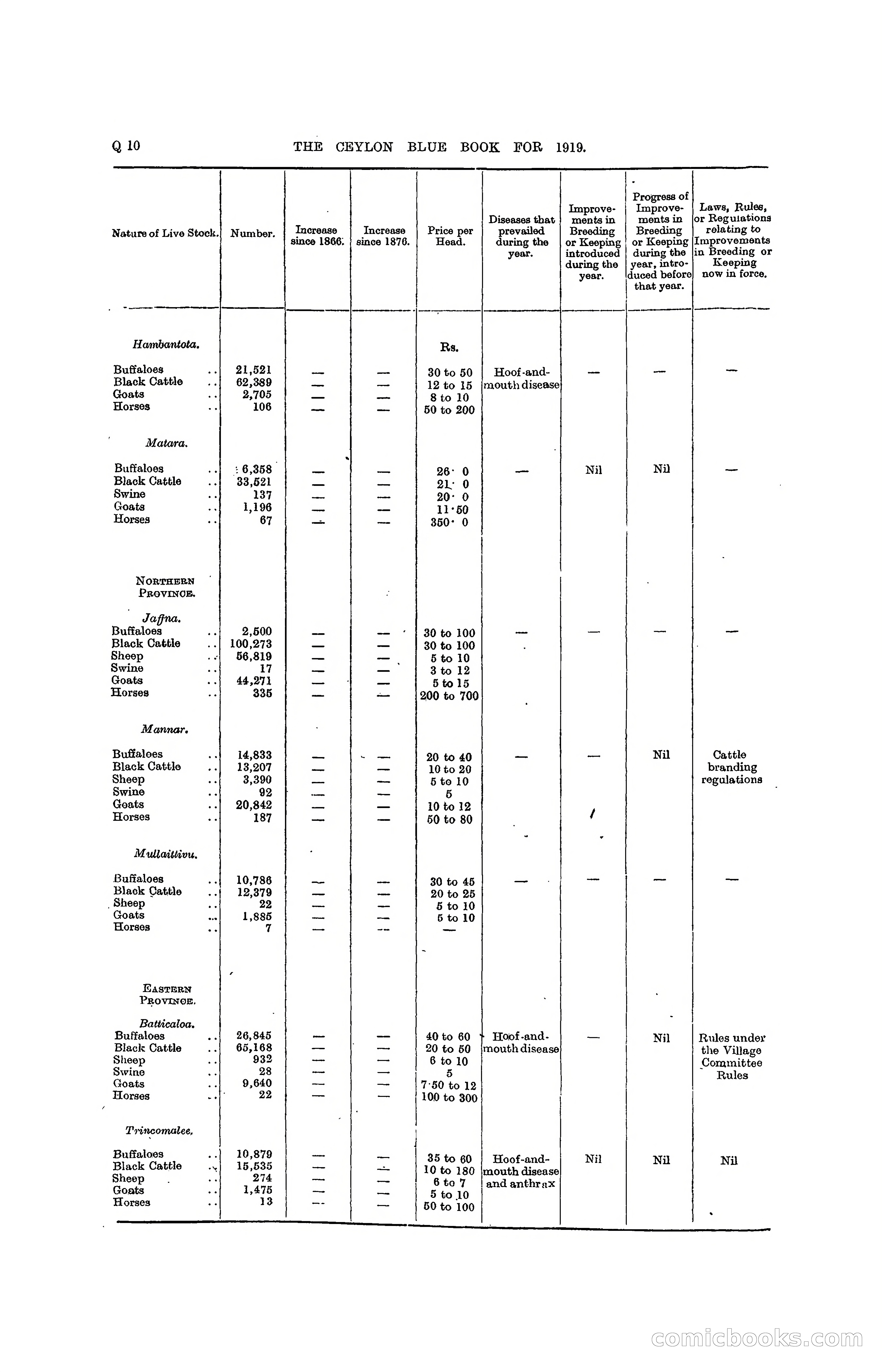 The Ceylon Blue Book, 1919 — page 300 of 396