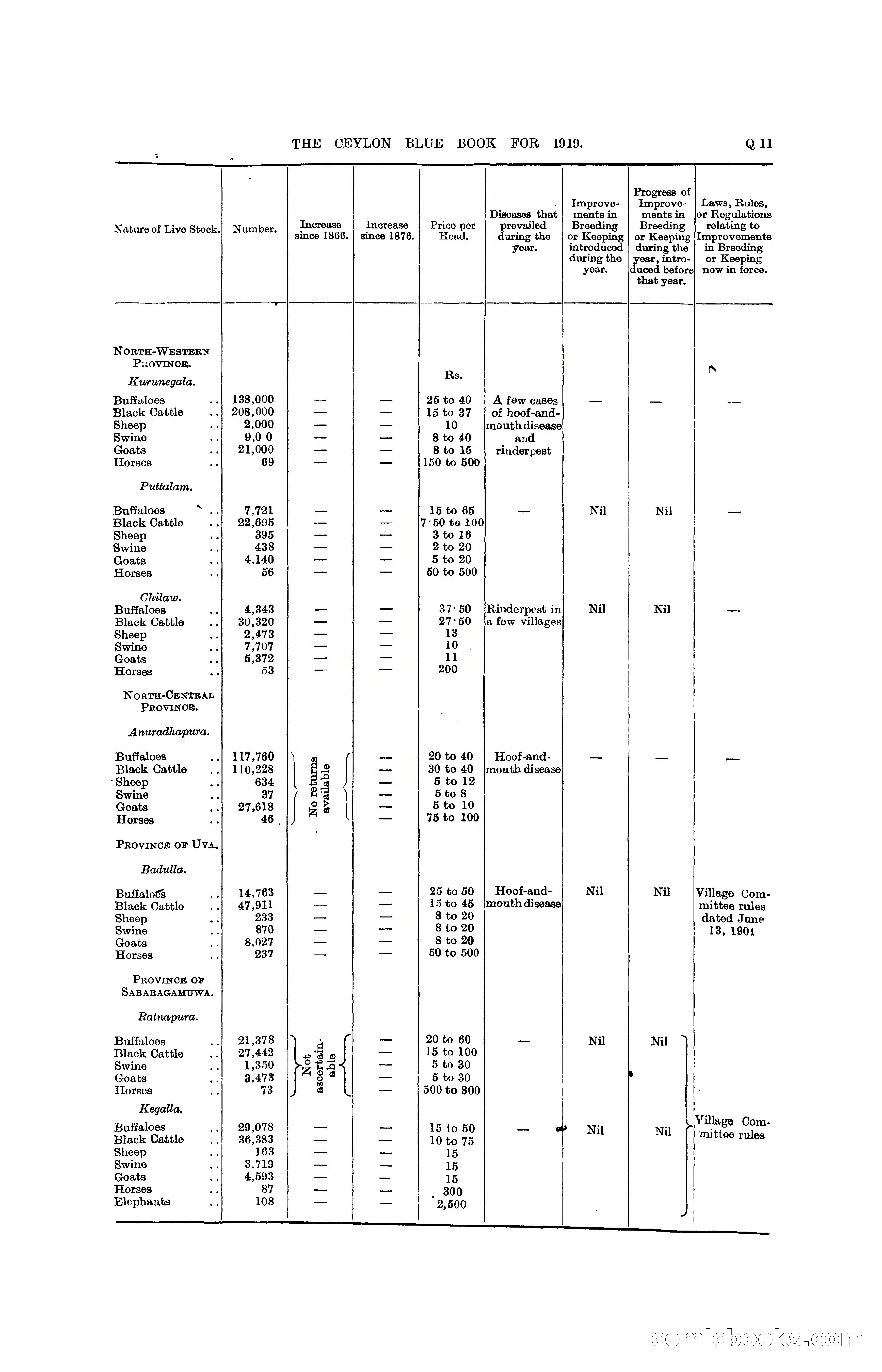 The Ceylon Blue Book, 1919 — page 301 of 396